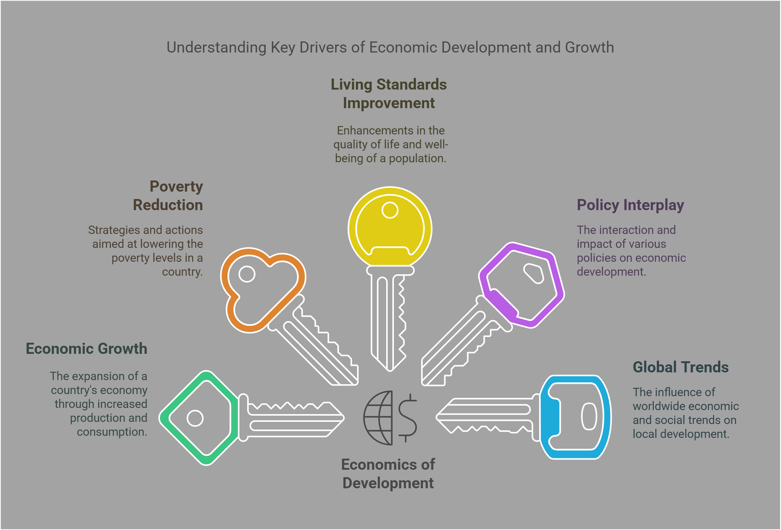Key Drivers Of Economic Development And Growth
