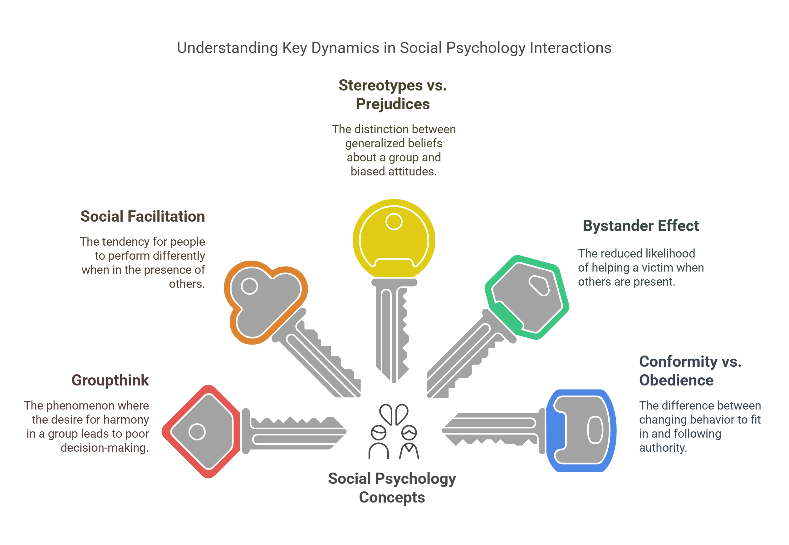 Key Dynamics In Social Psychology Interactions