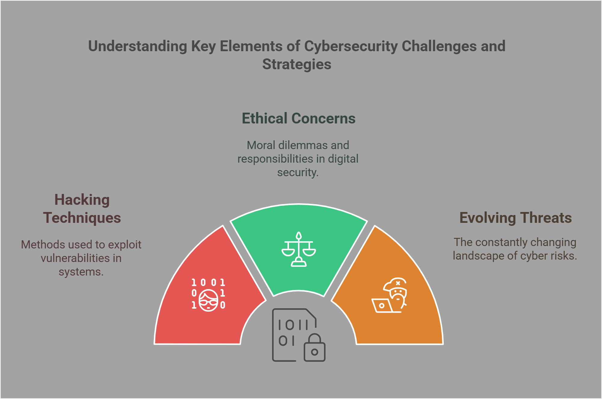 Key Elements Of Cybersecurity Challenges And Strategies