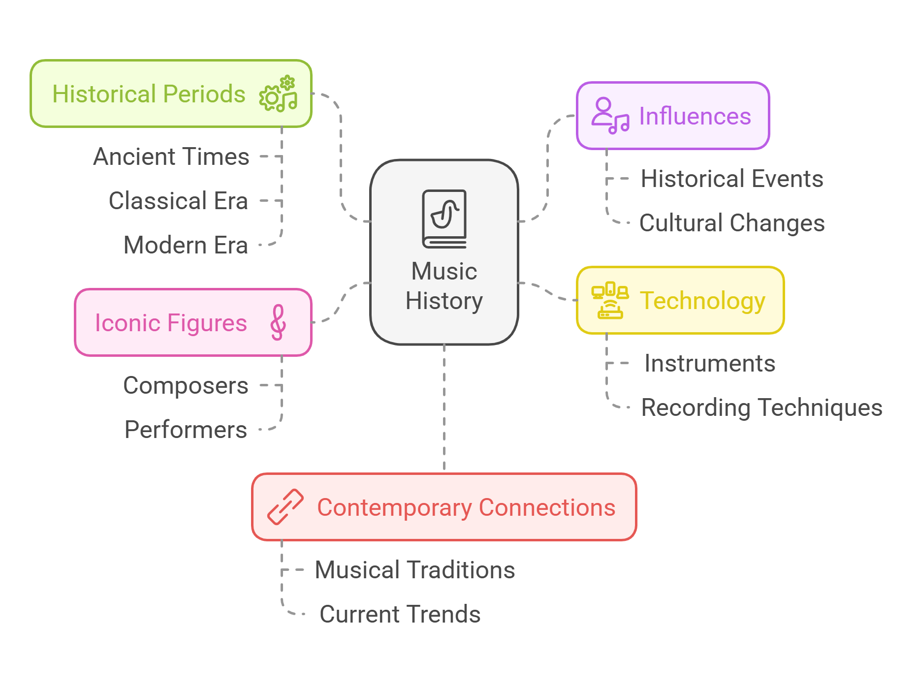 Key Elements Of Music History