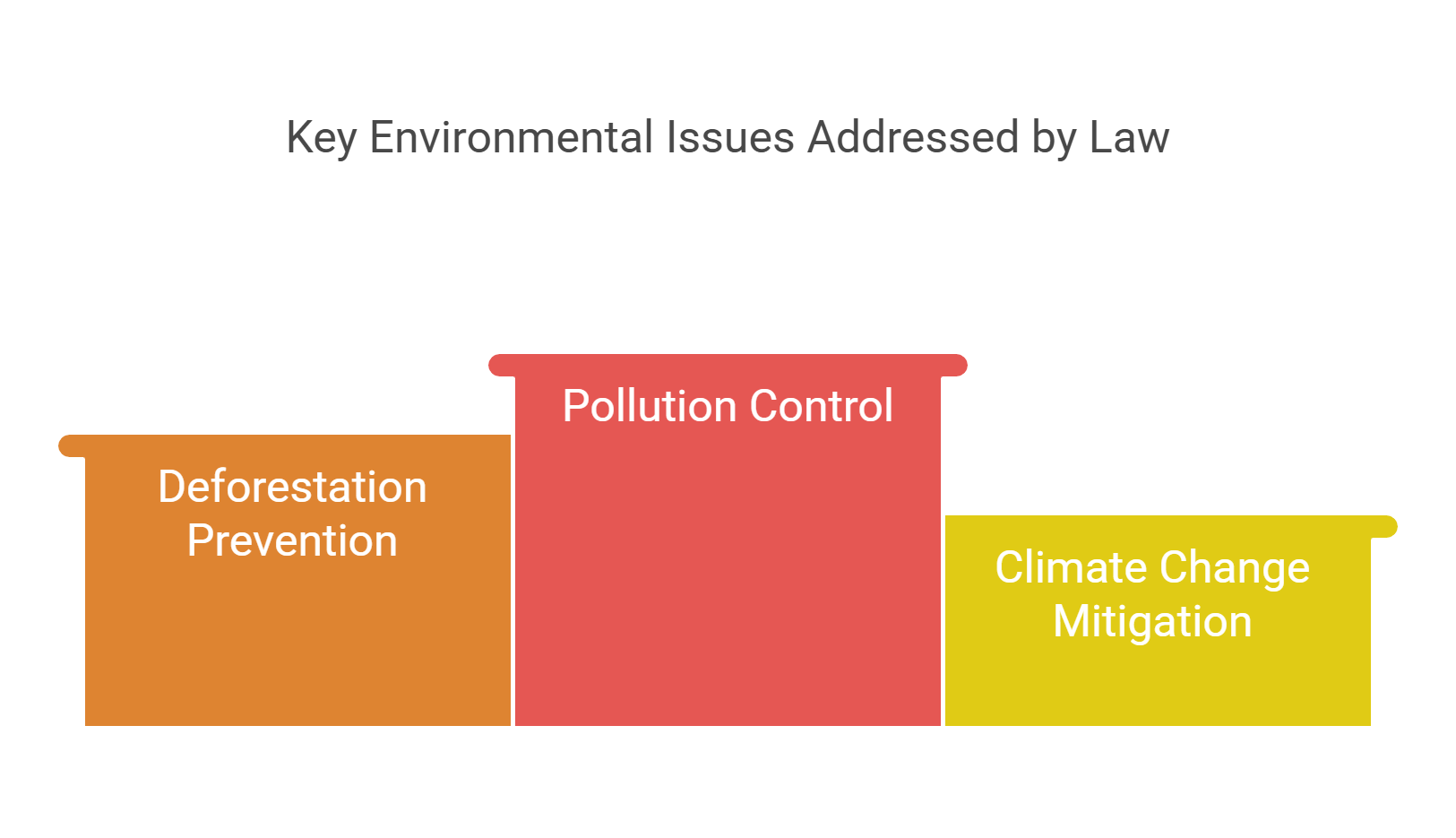 Key Environmental Issues Addressed By Law