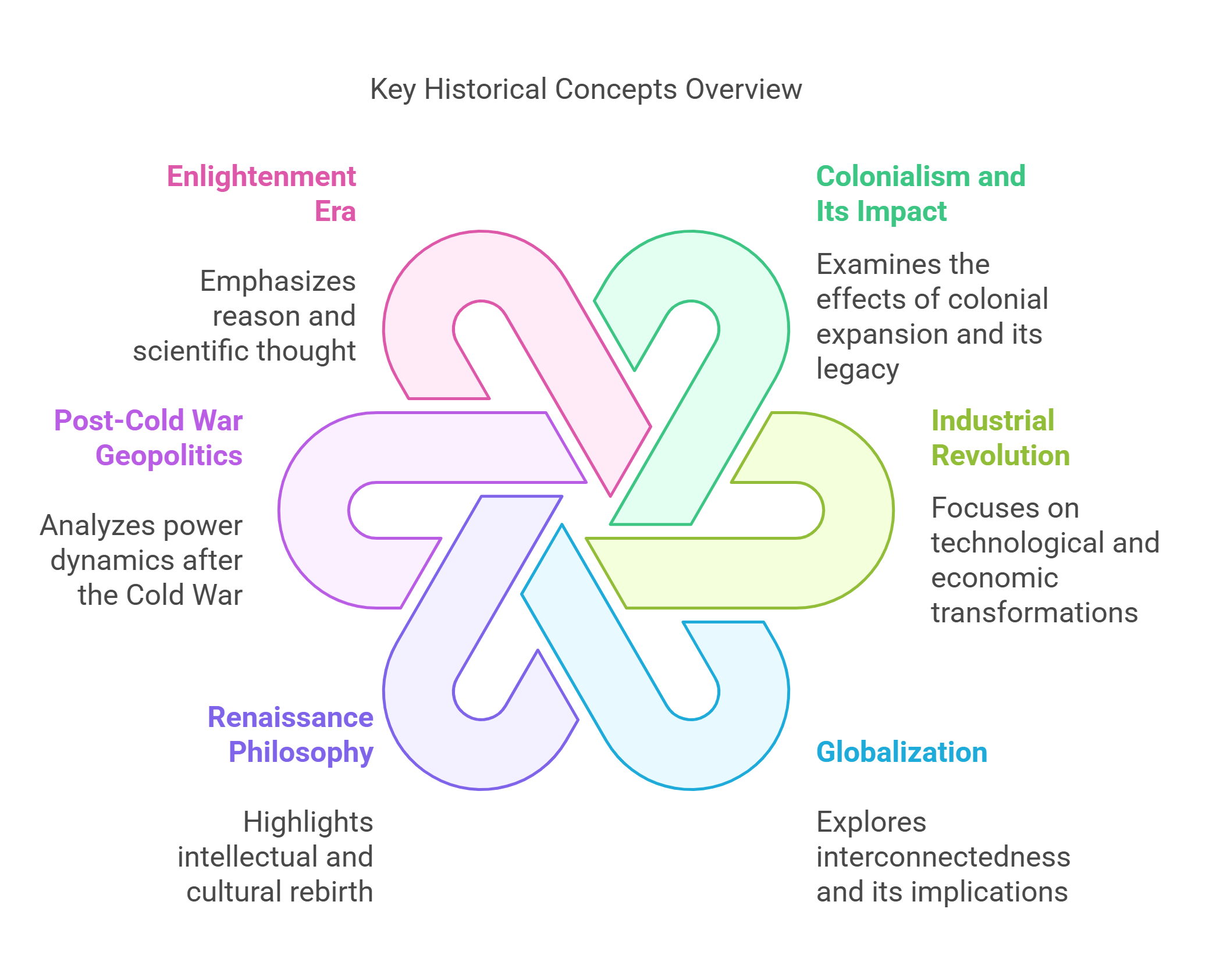 Key Historical Concepts Overview