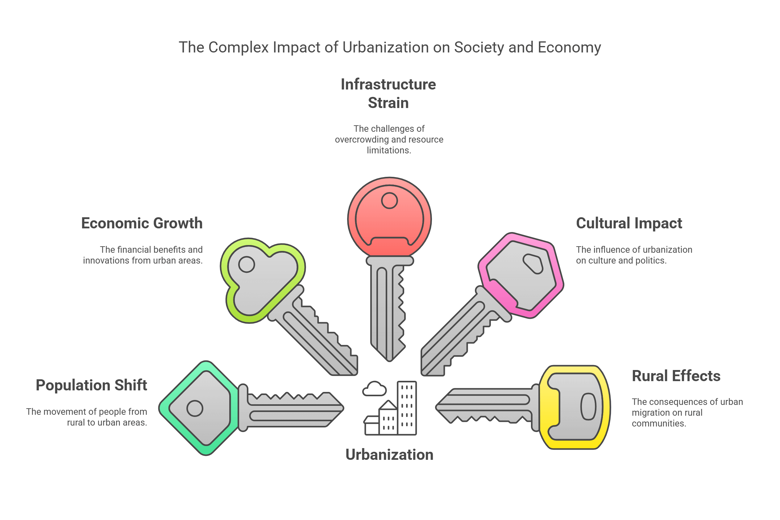 Key Impacts Of Urbanization On Society And Economy