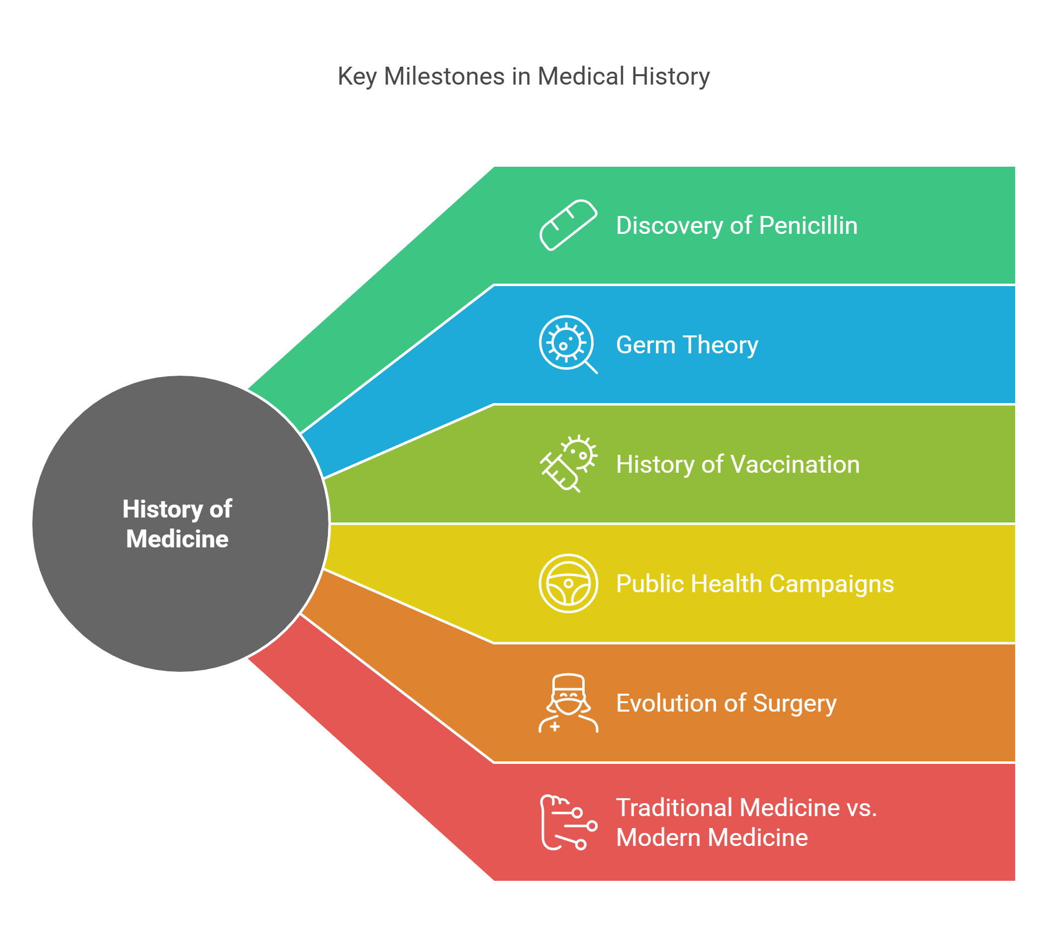 Key Milestones In Medical History