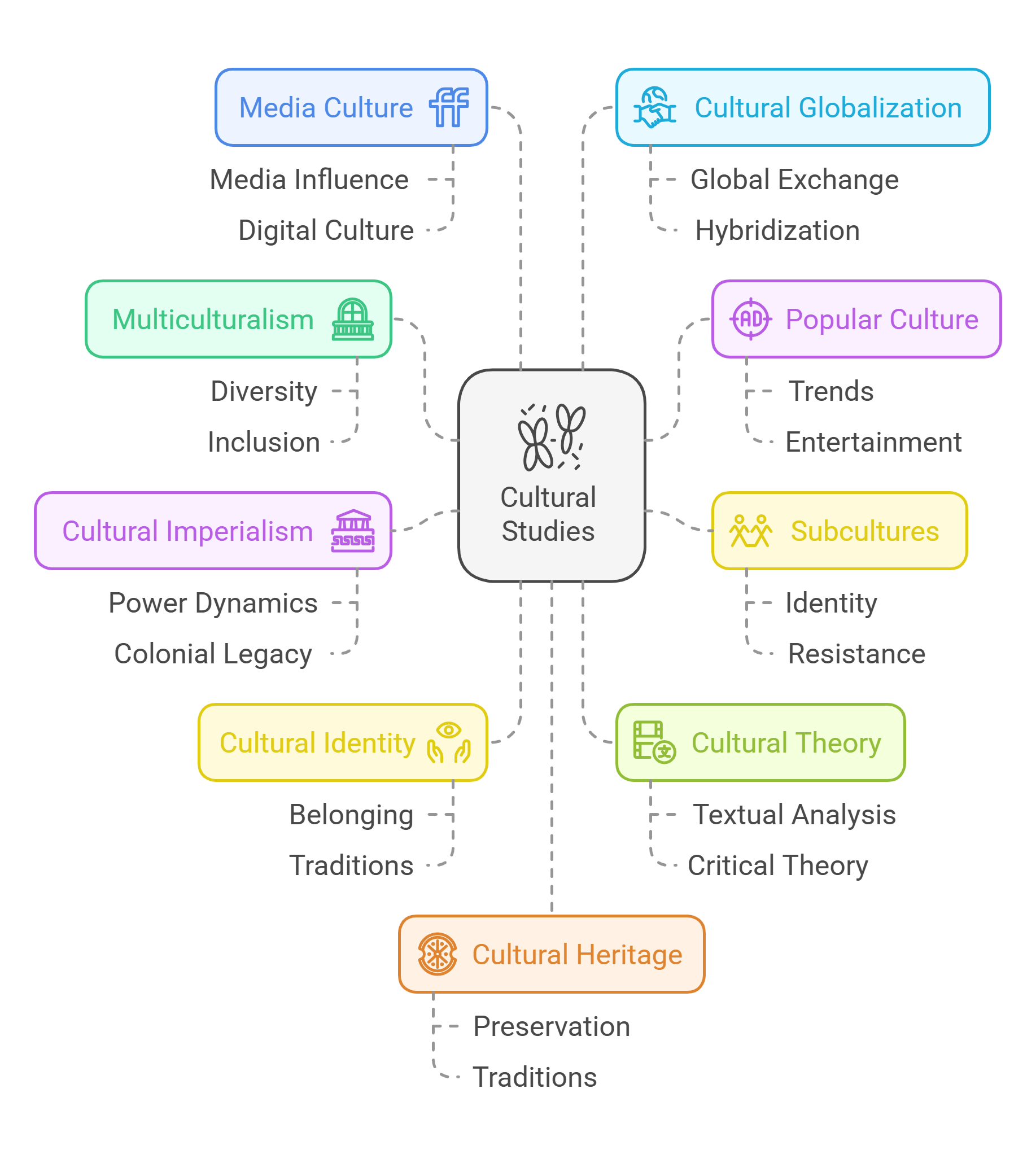 Key Topics In Cultural Studies