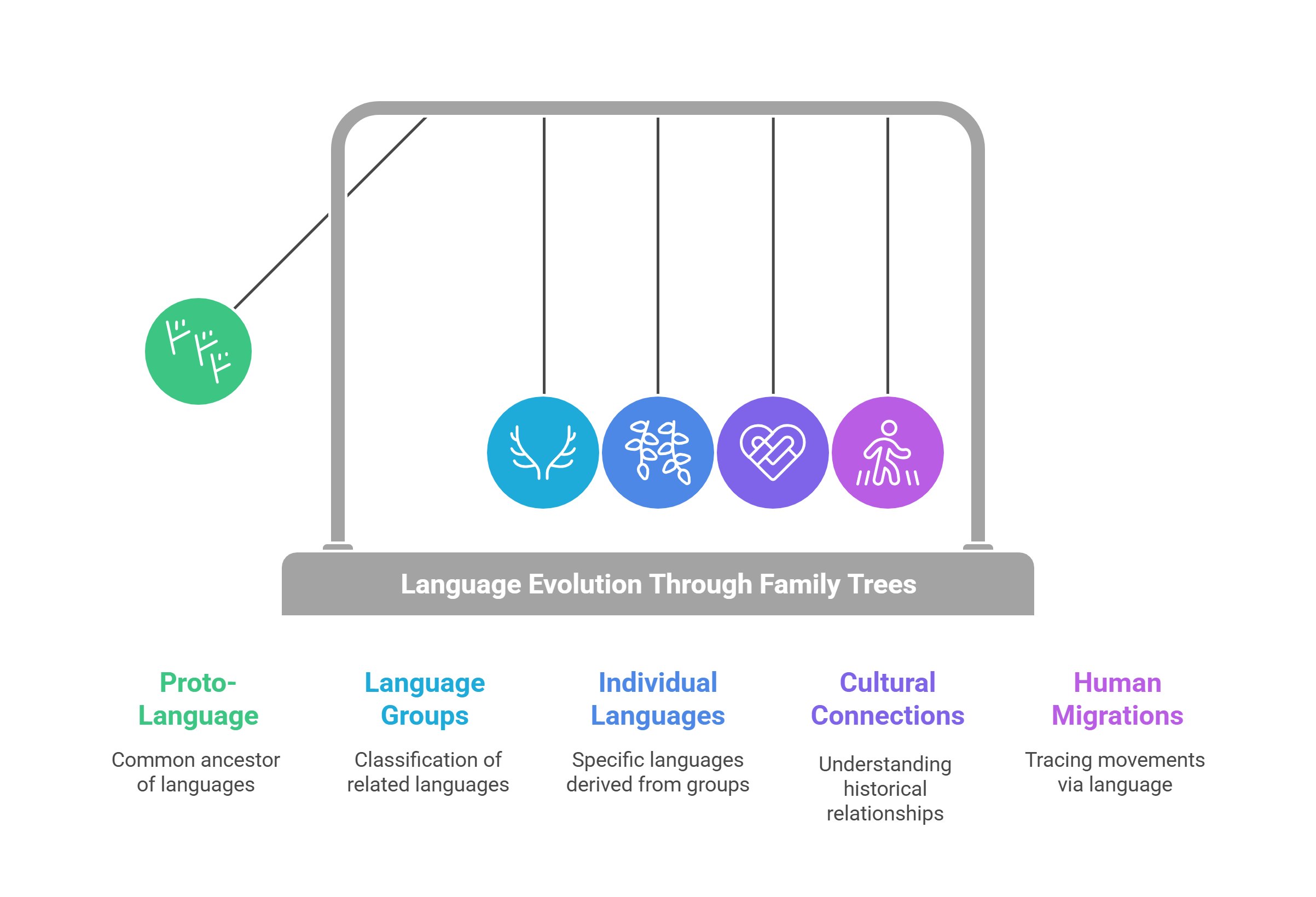 Language Evolution Through Family Trees