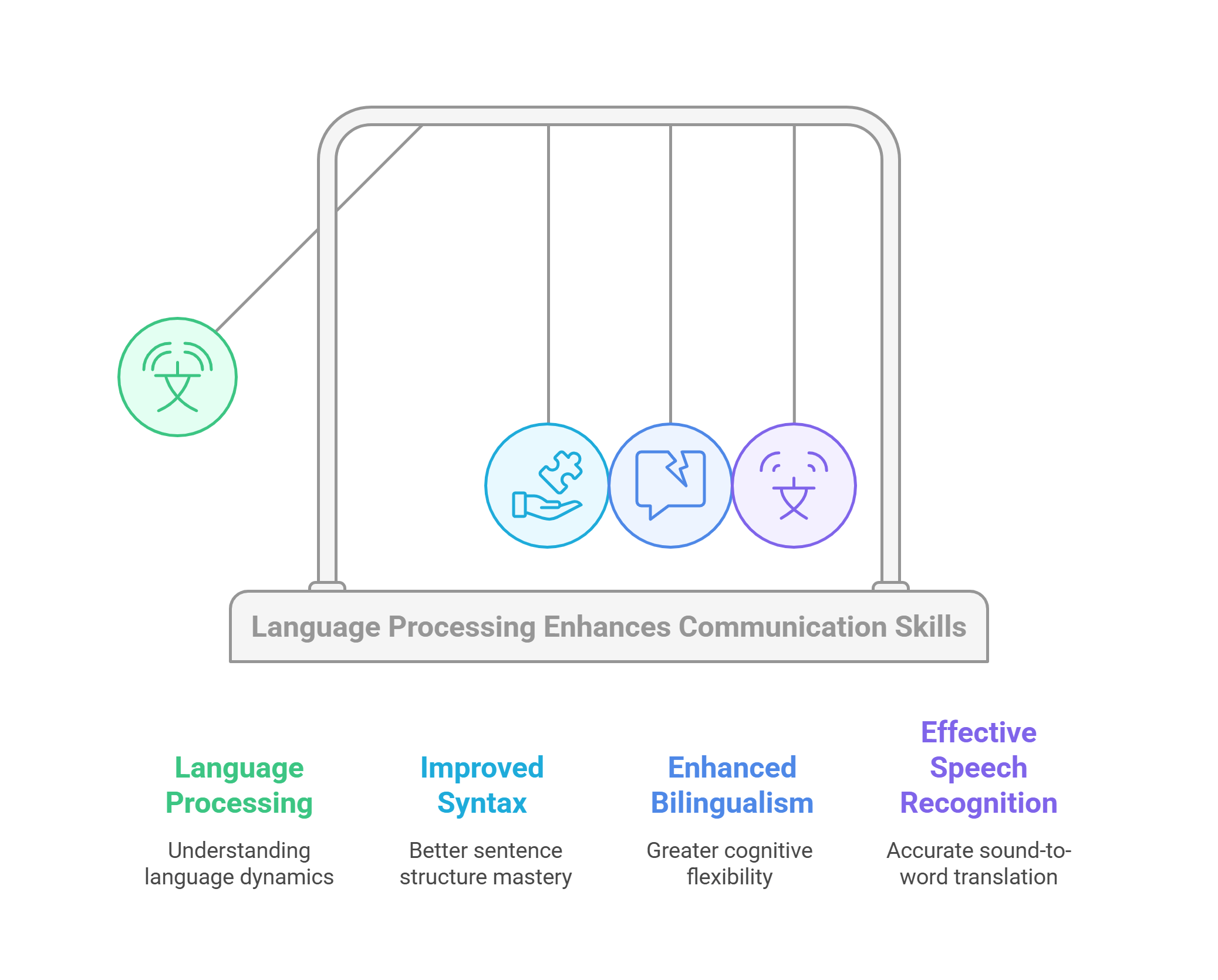 Language Processing Enhancing Communication Skills