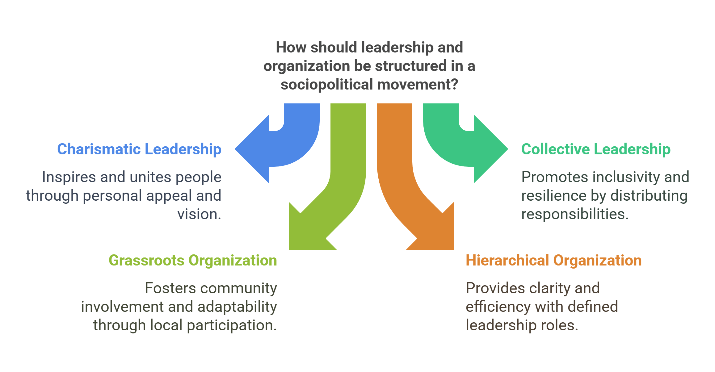 Leadership Structures In Movements