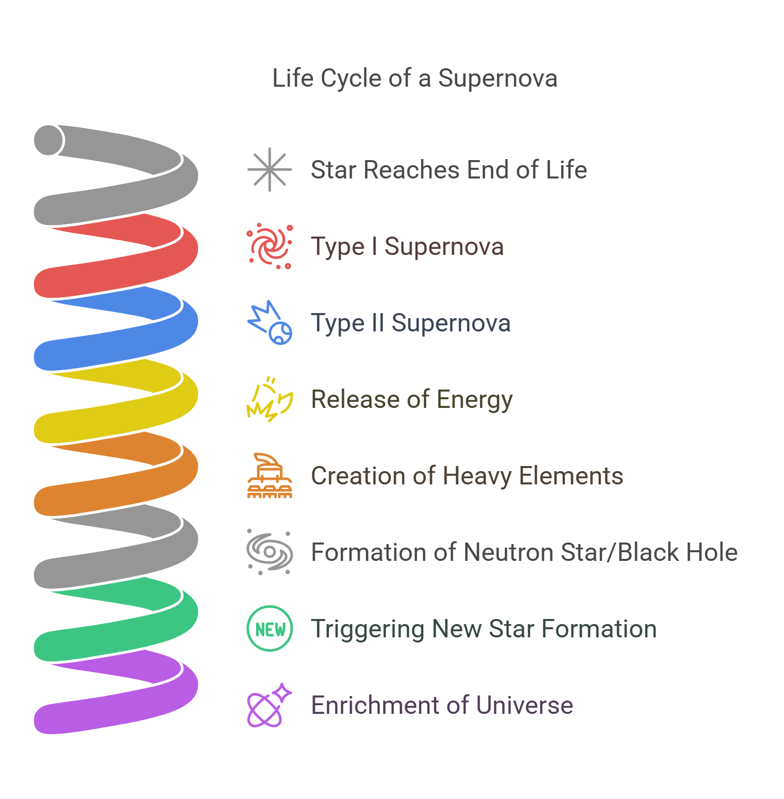 Life Cycle Of A Supernova – From Star Death To New Formation