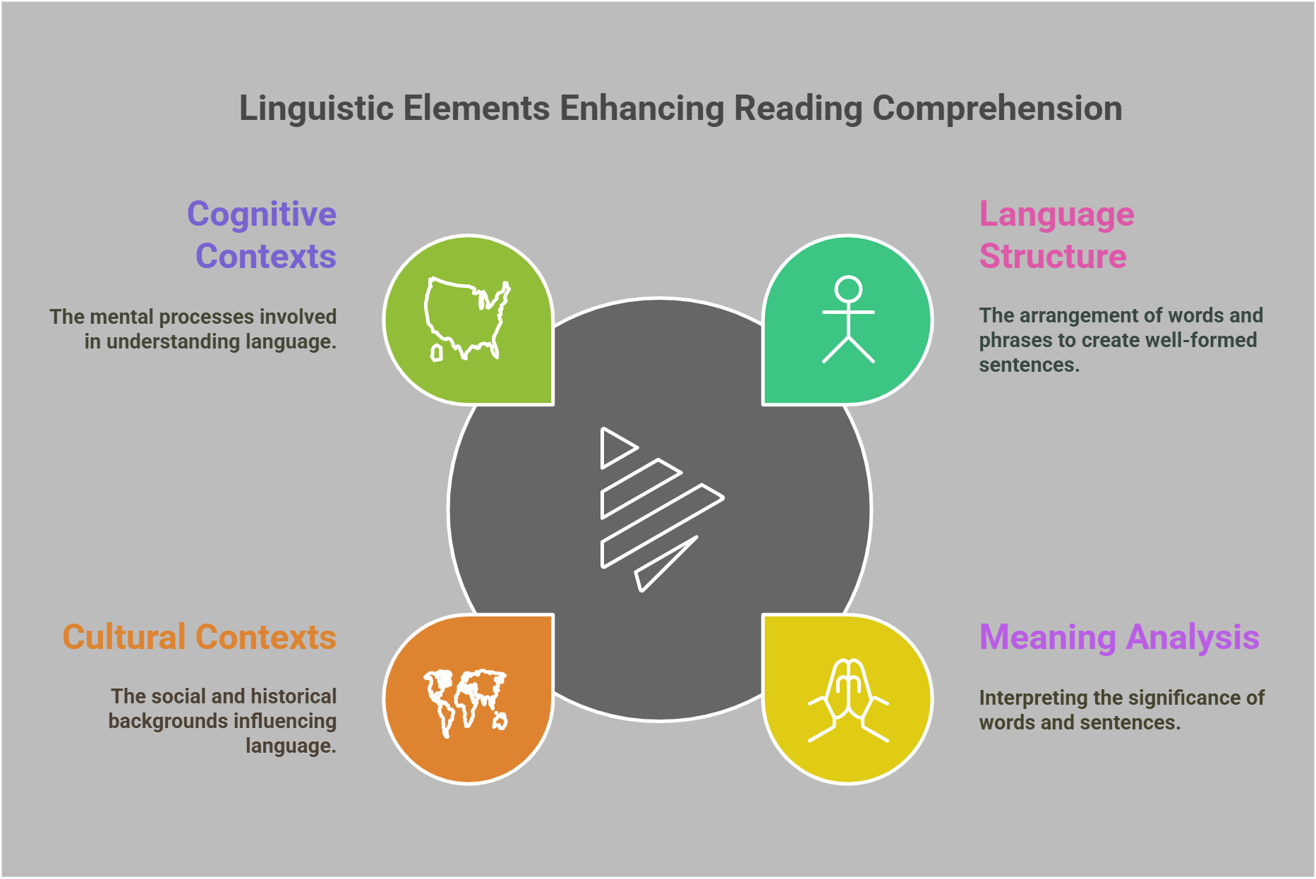 Linguistic Elements In Reading Comprehension
