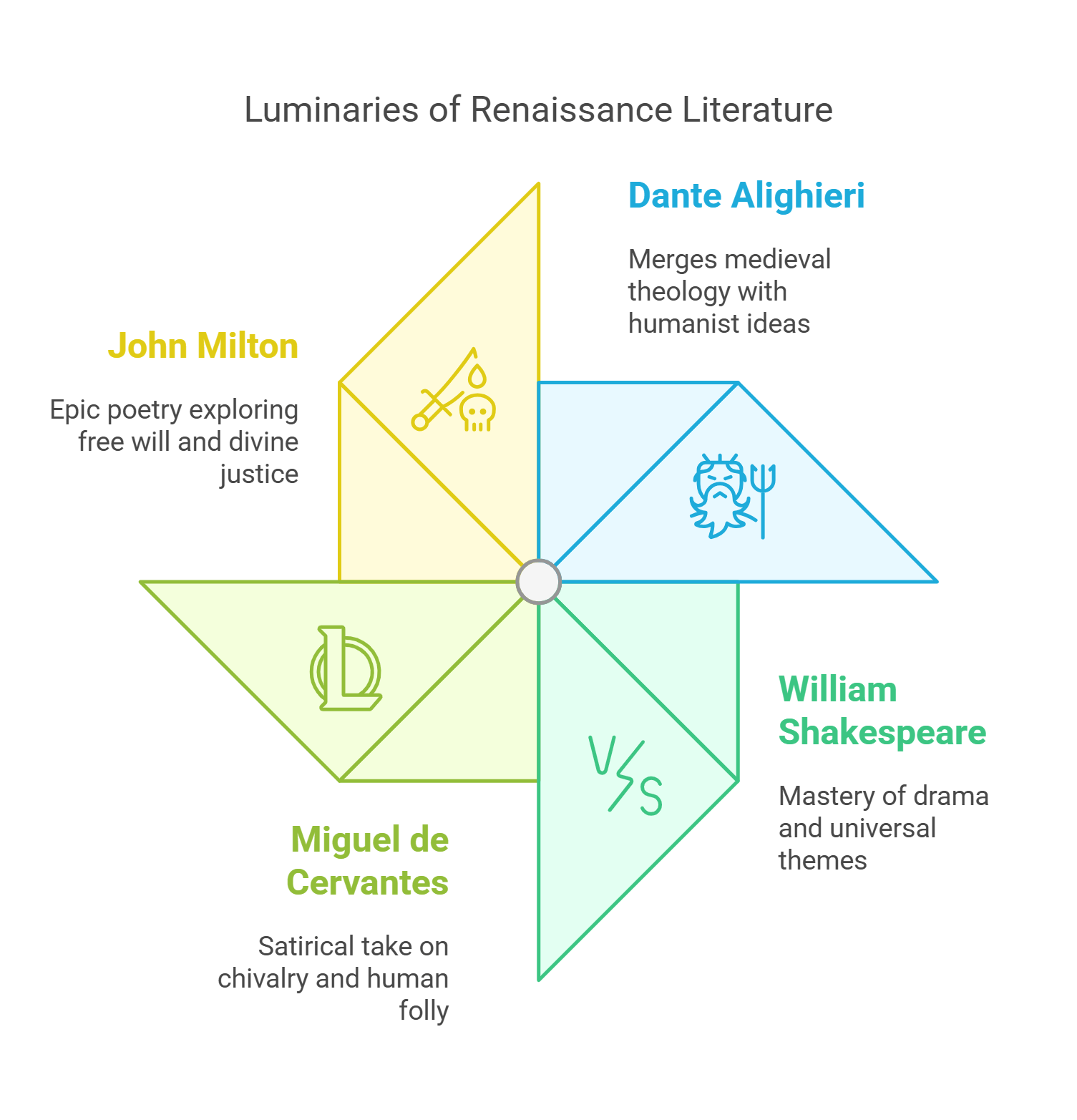 Luminaries Of Renaissance Literature