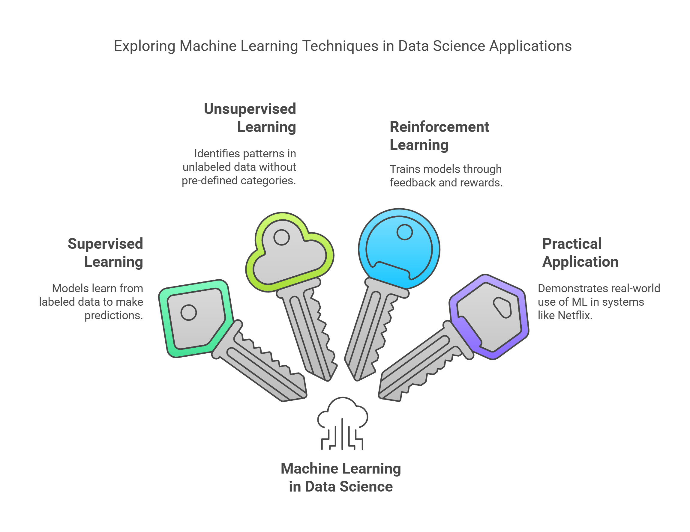 Machine Learning Techniques In Data Science