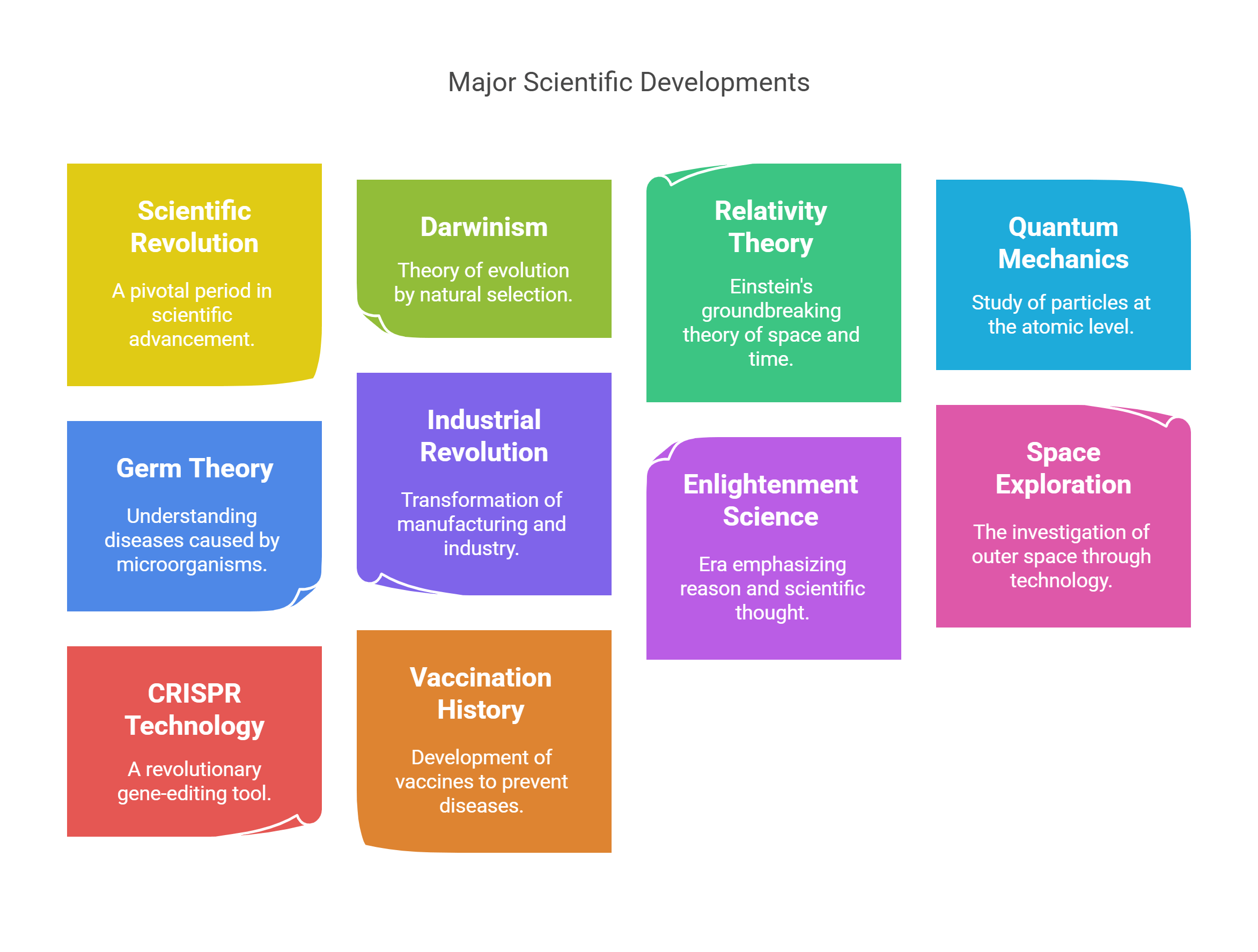 Major Scientific Developments A Visual Overview