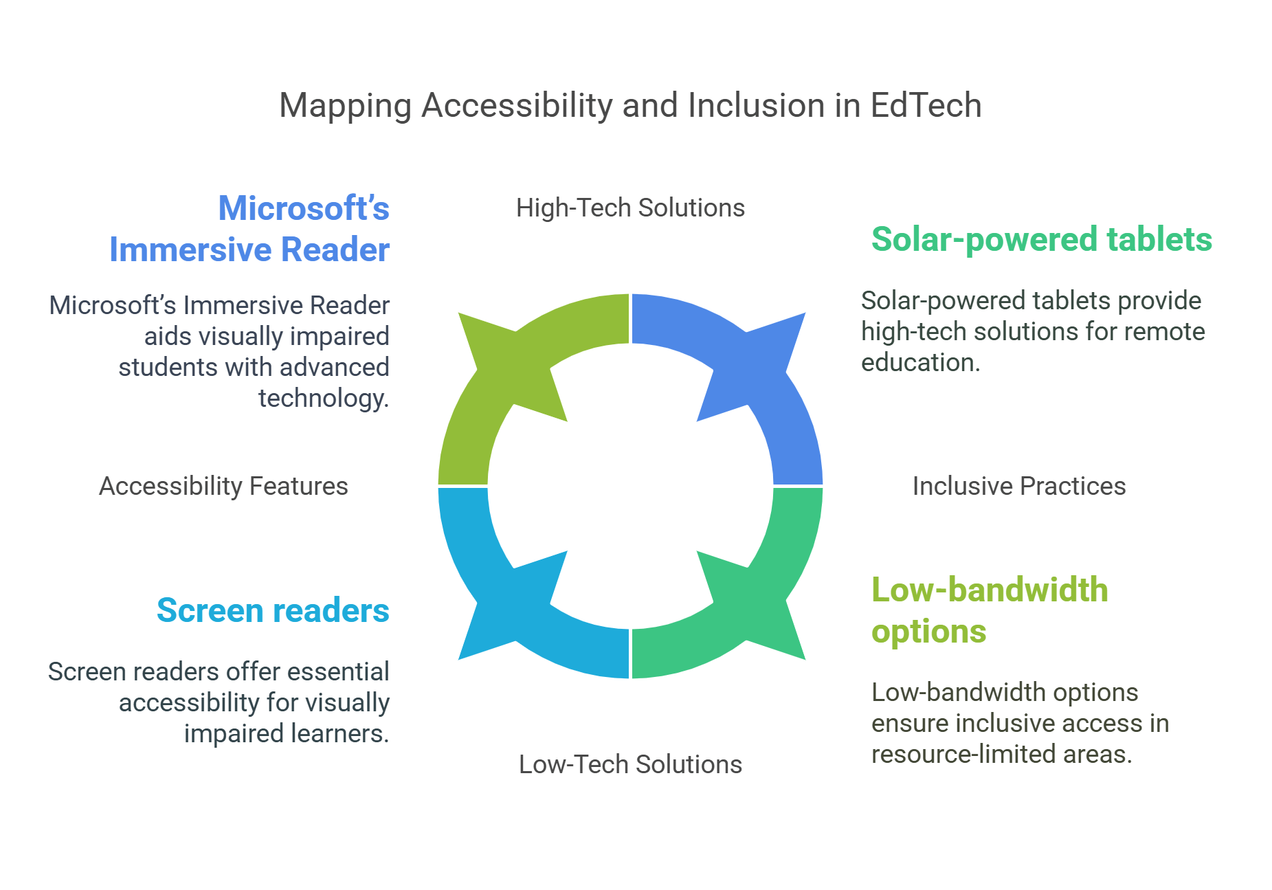 Mapping Accessibility And Inclusion In Edtech