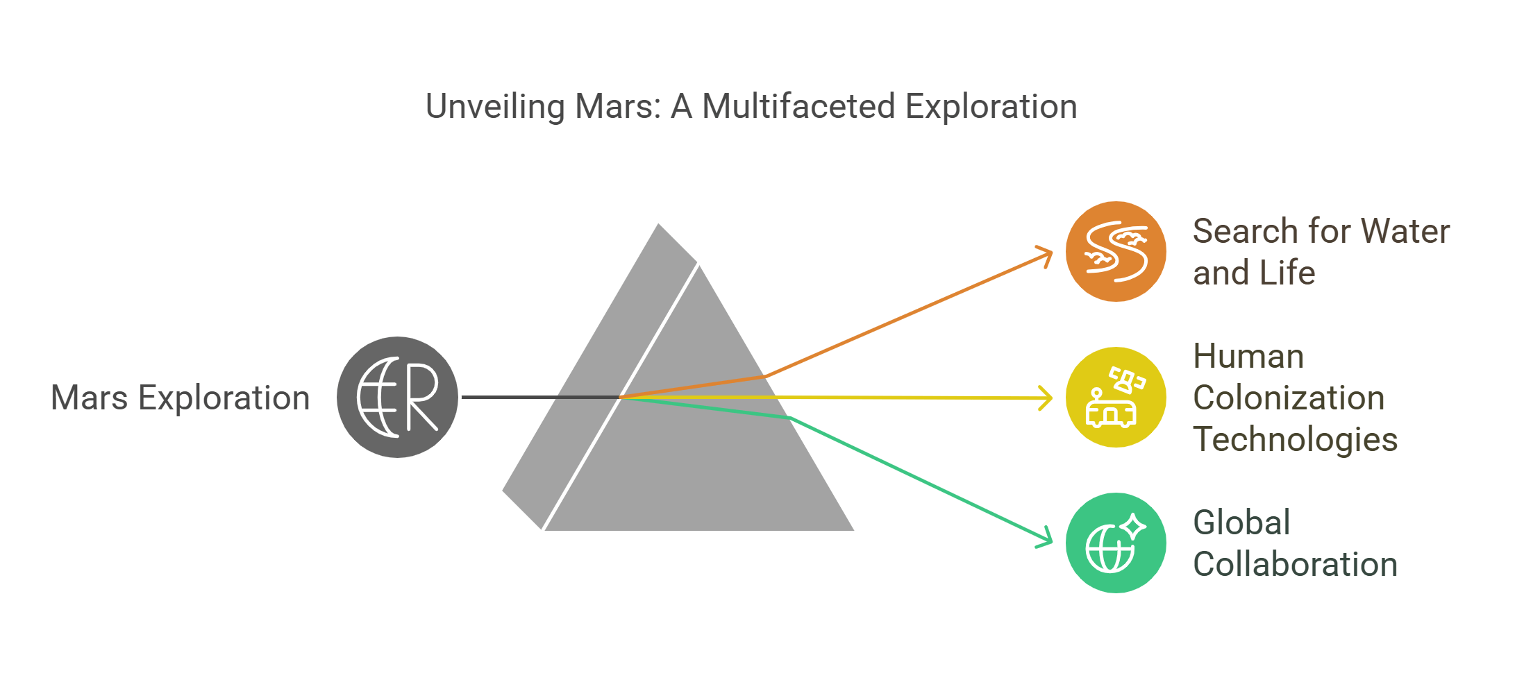 Mars Exploration A Multifaceted Approach