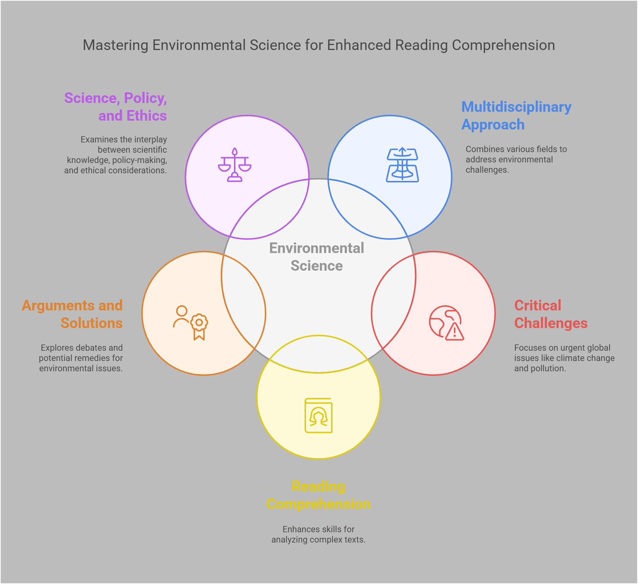 Mastering Environmental Science For Reading Comprehension