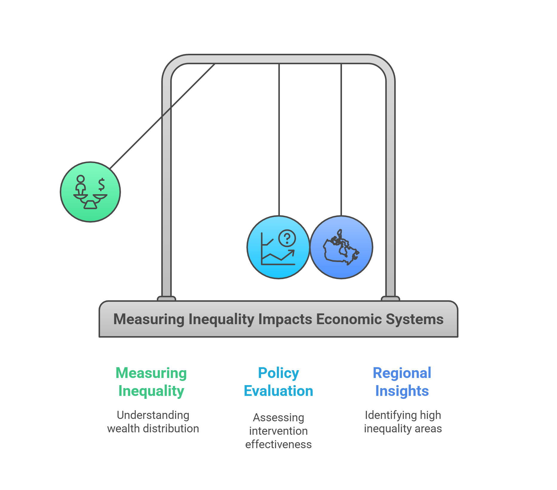 Measuring Inequality And Its Economic Impact