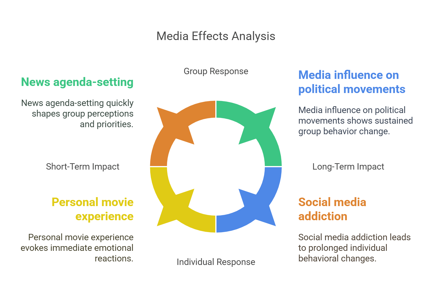 Media Effects Analysis