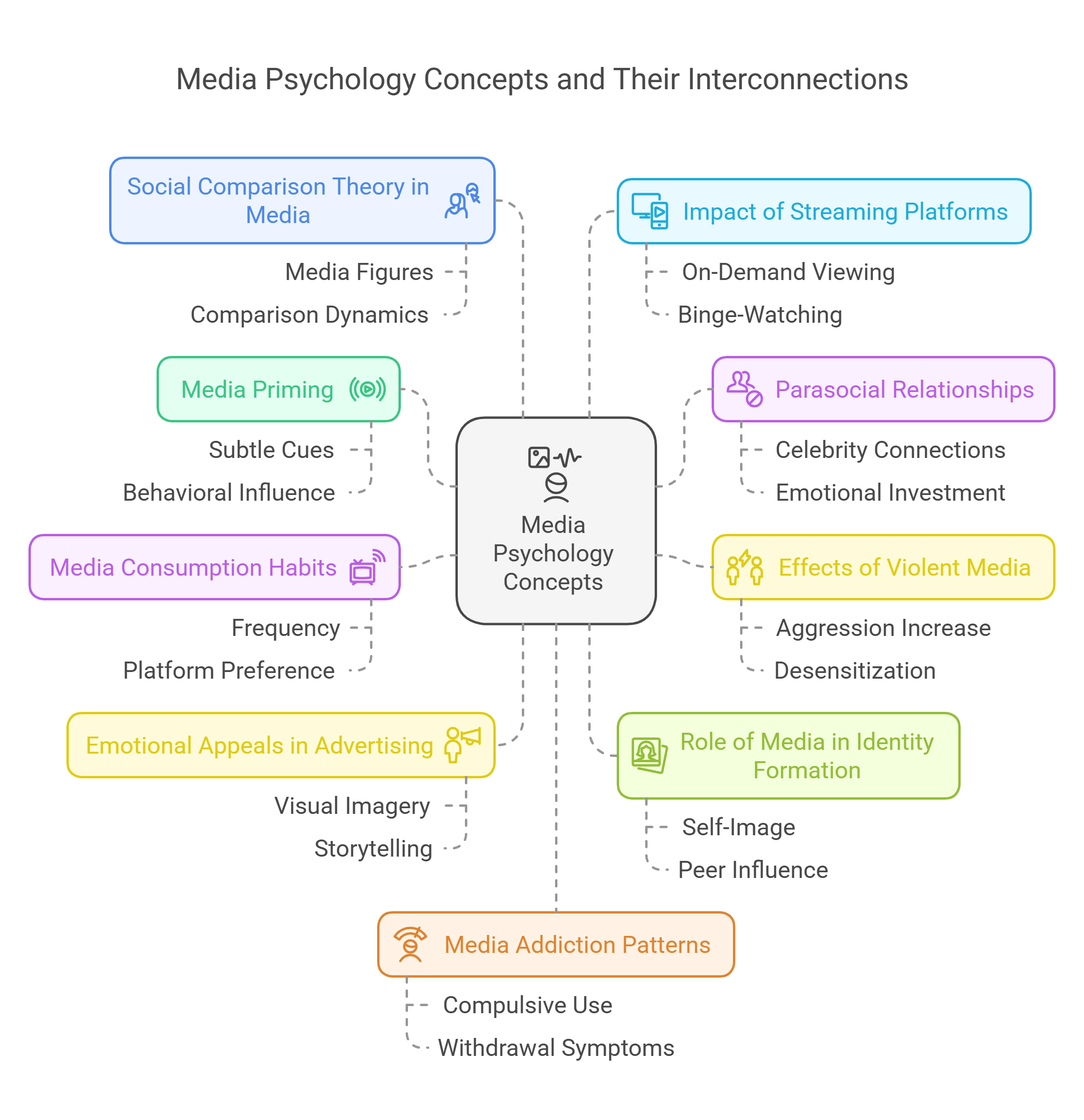 Media Psychology Concepts Mind Map