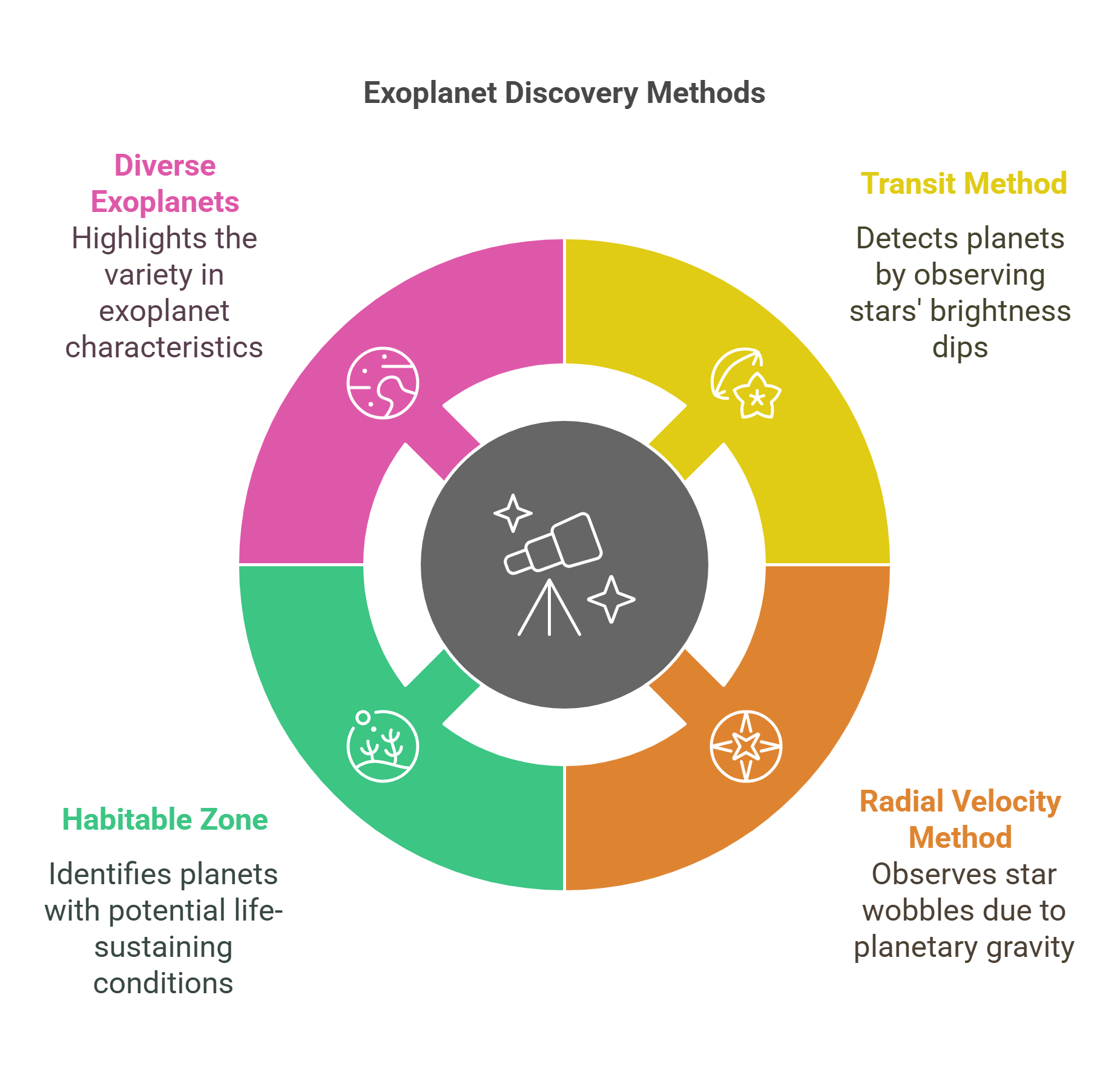 Methods Of Discovering Exoplanets