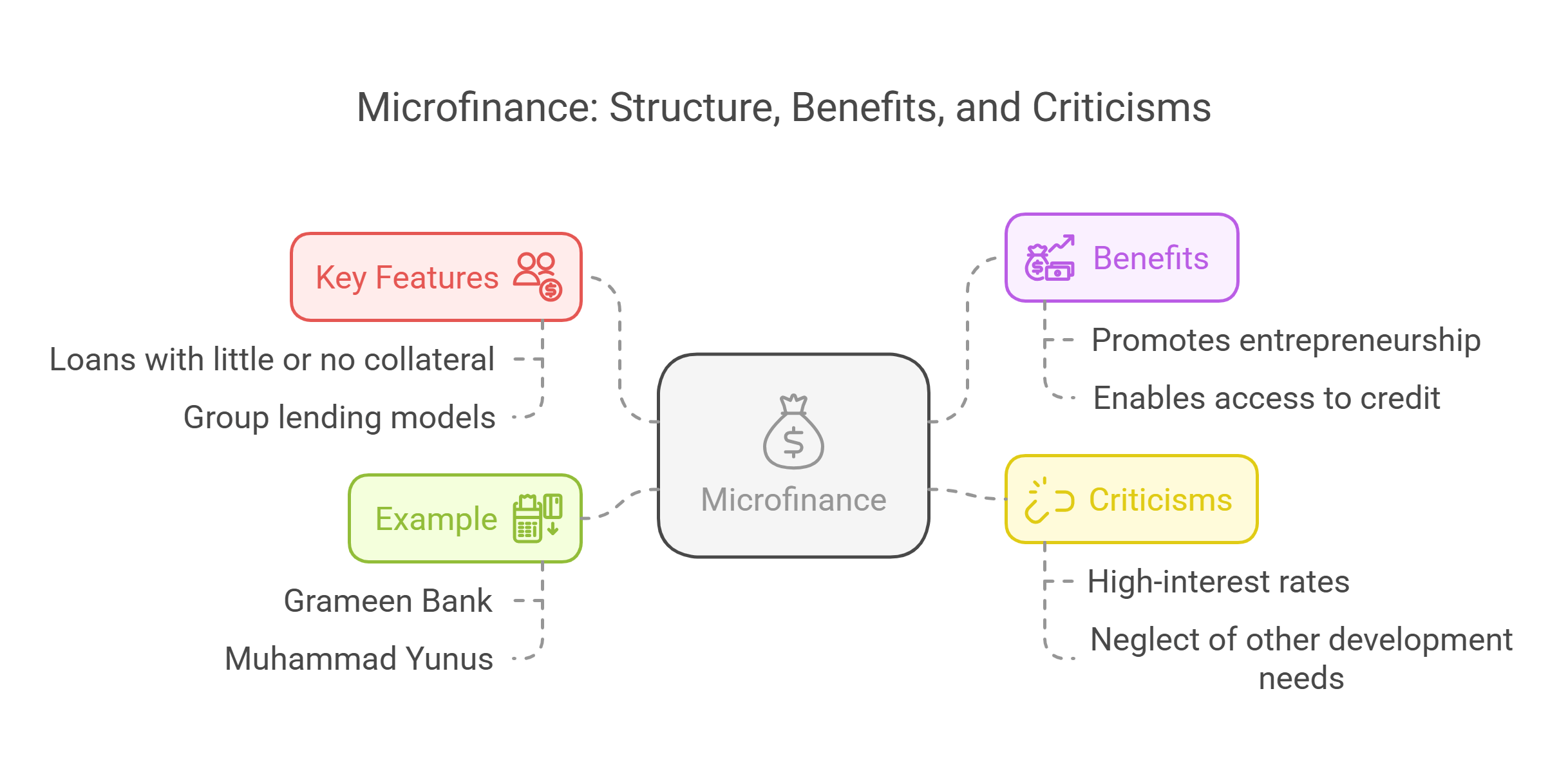 Microfinance Structure, Benefits, And Criticisms