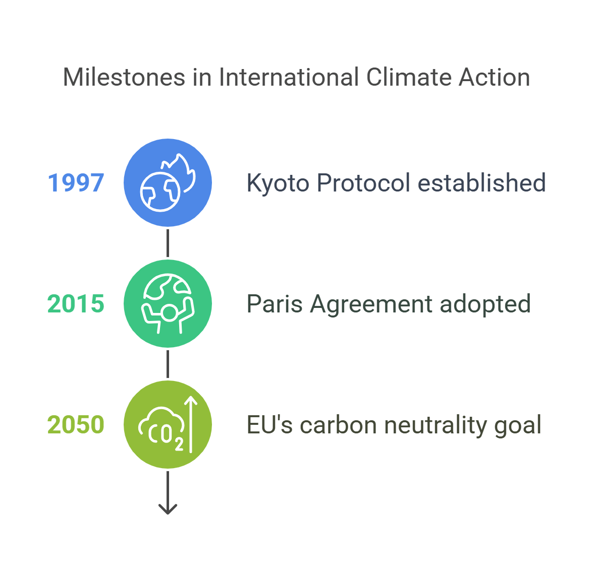 Milestones In International Climate Action