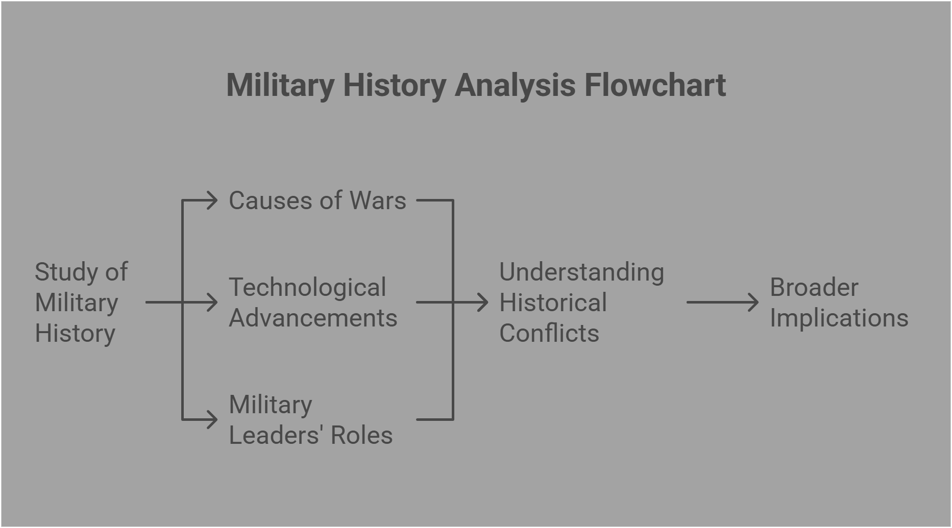Military History Analysis Flowchart
