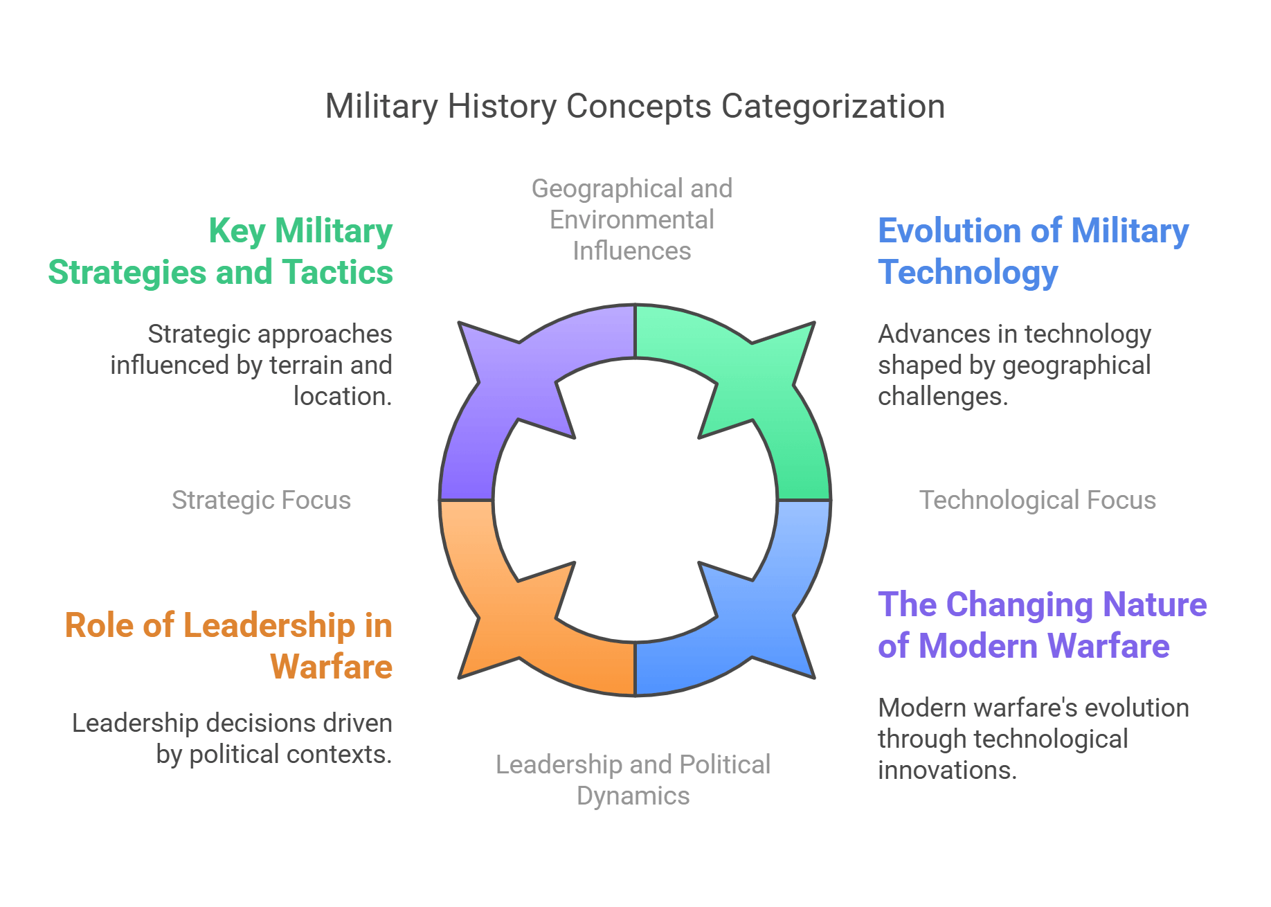 Military History Concepts Categorization