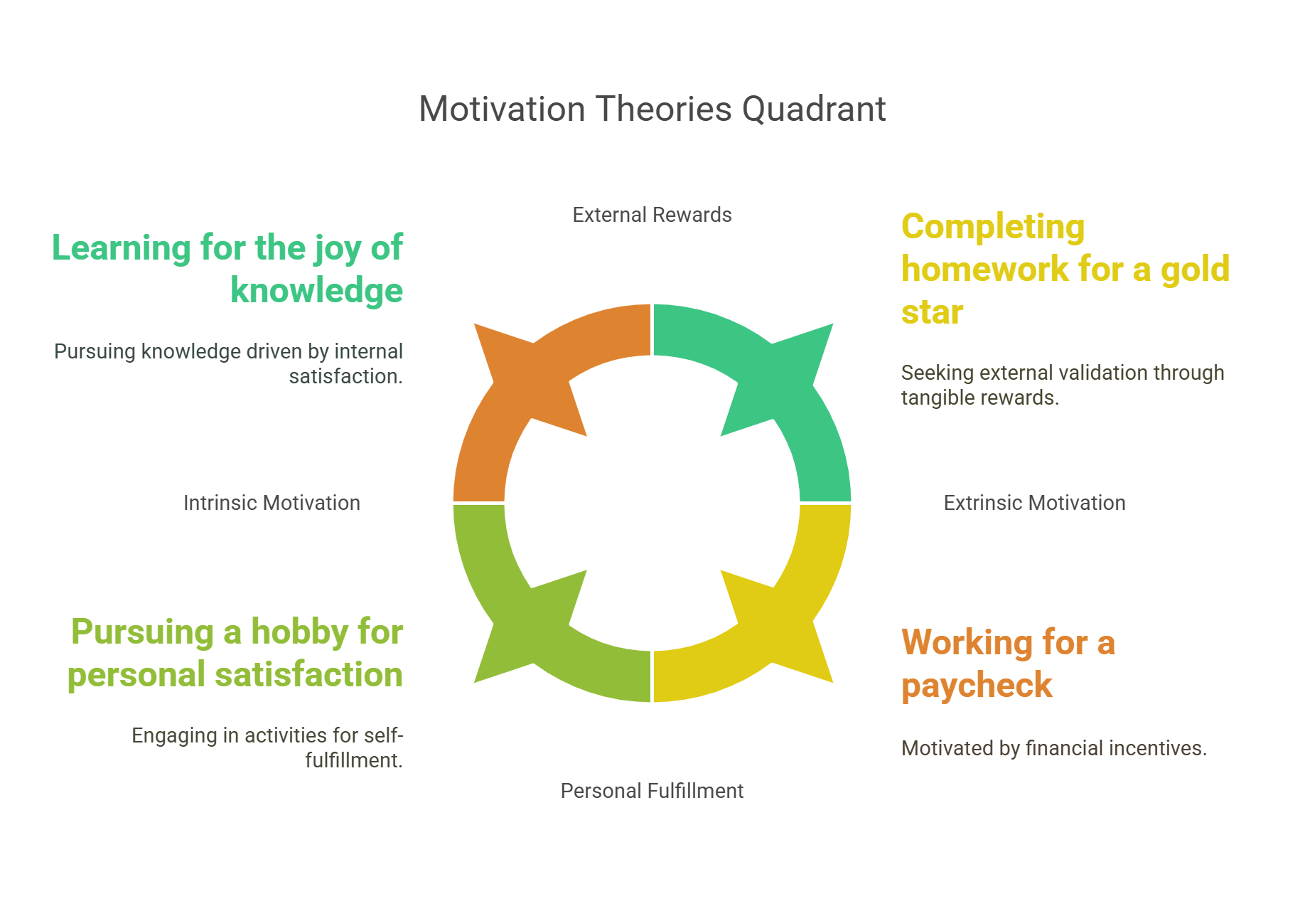 Motivation Theories Quadrant Explained