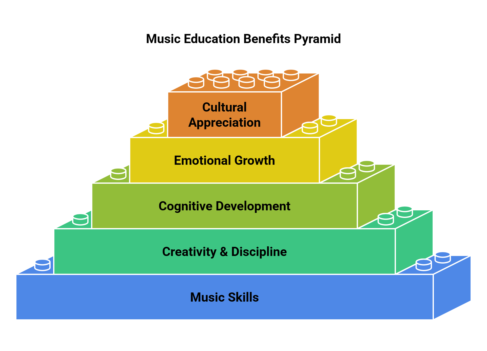 Music Education Benefits Pyramid