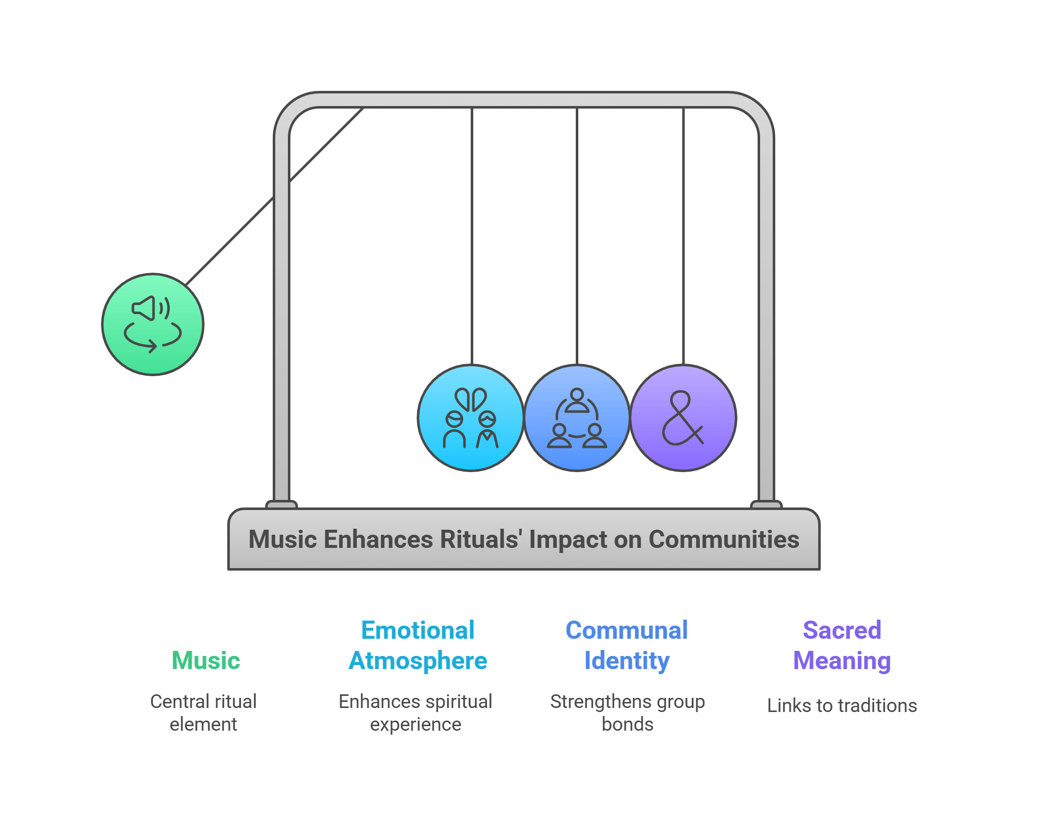 Music Enhancing Rituals In Community Life