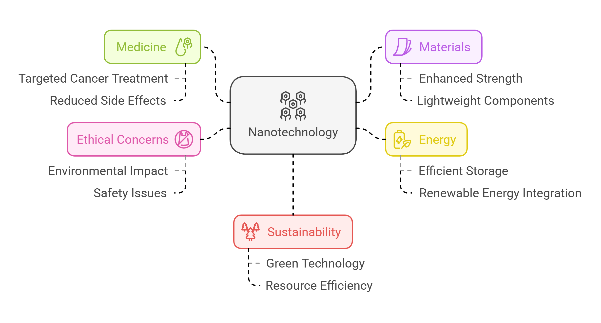Nanotechnology Applications And Ethical Considerations