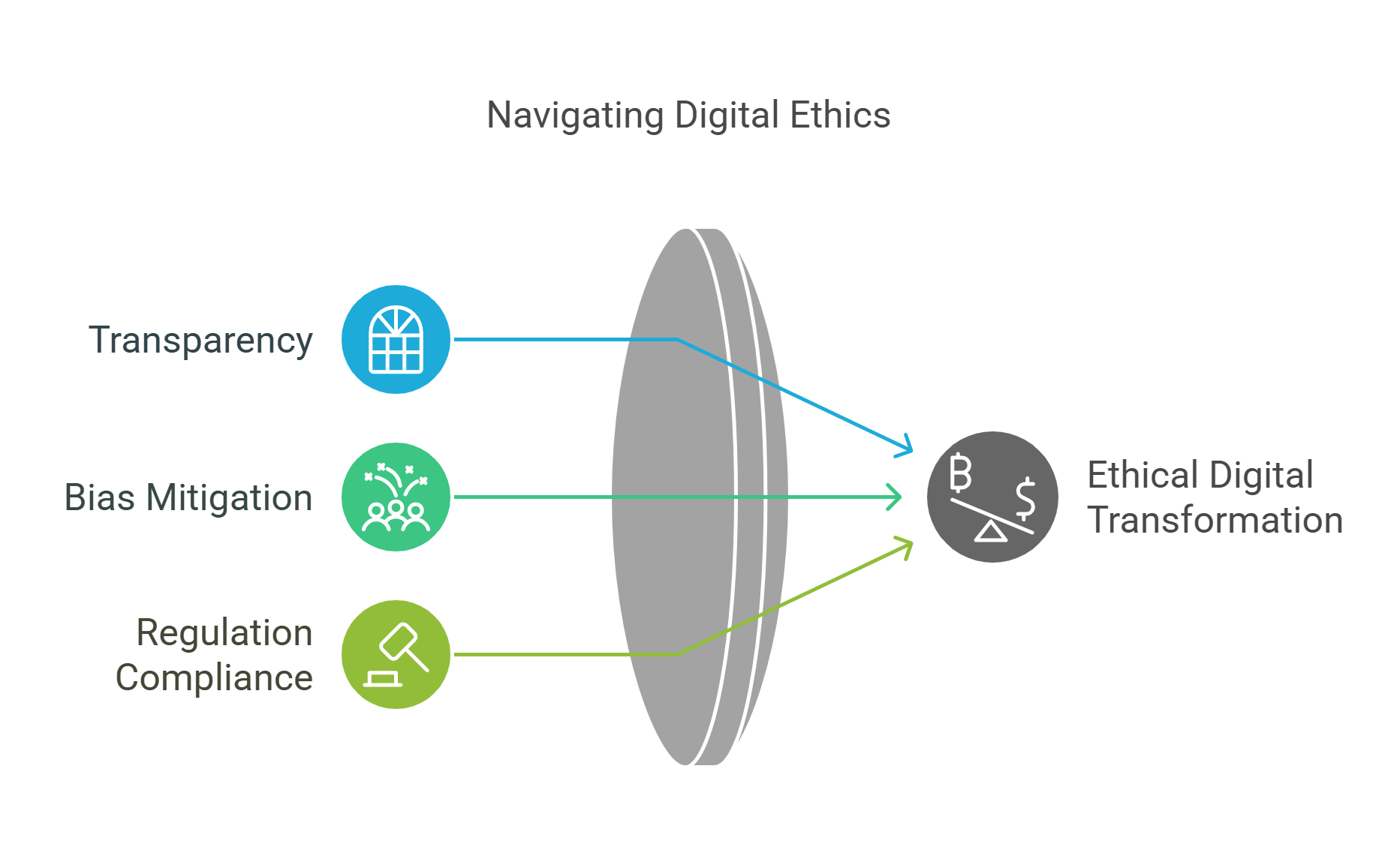 Navigating Digital Ethics In Modern Transformation