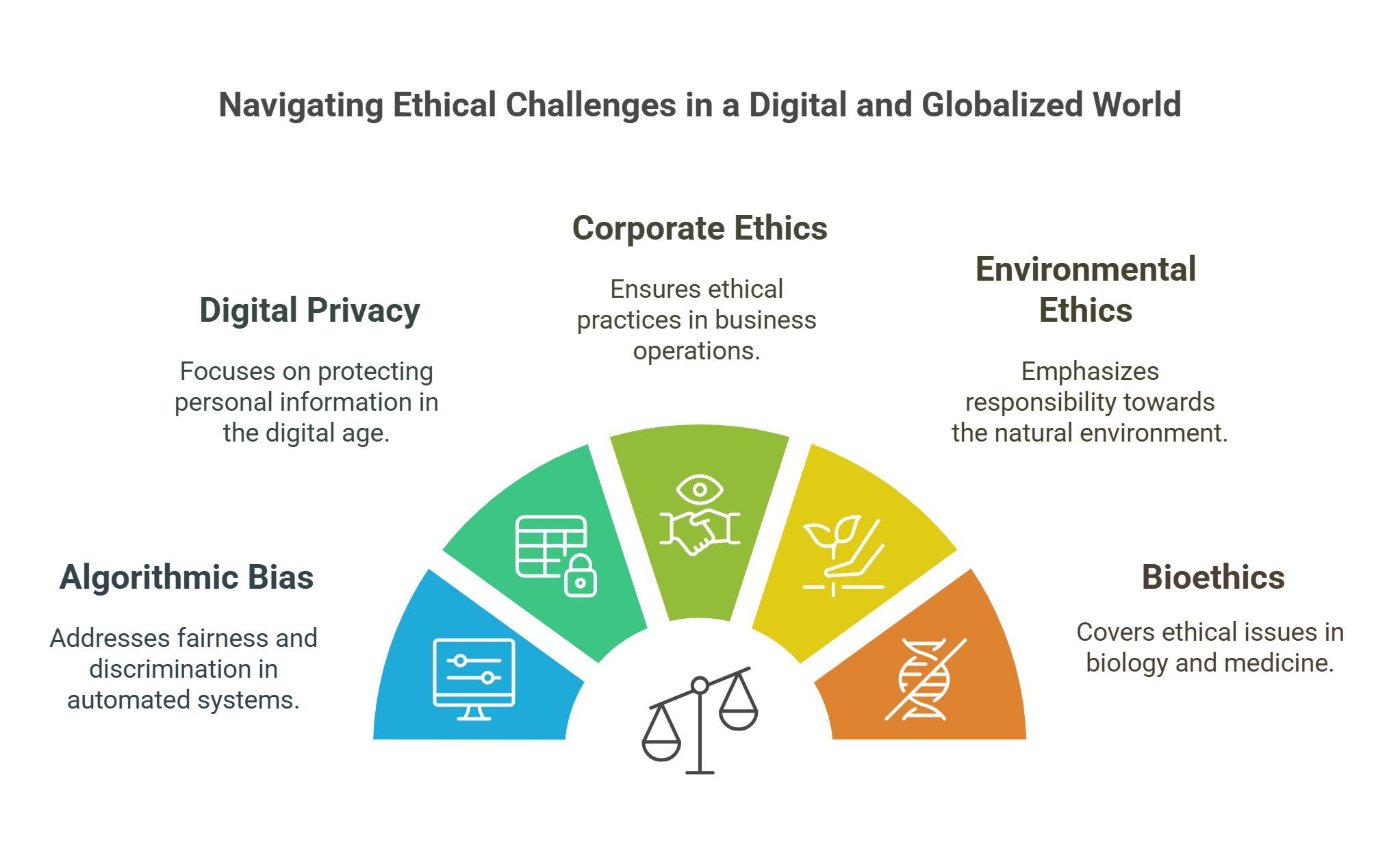 Navigating Ethical Challenges In A Digital World