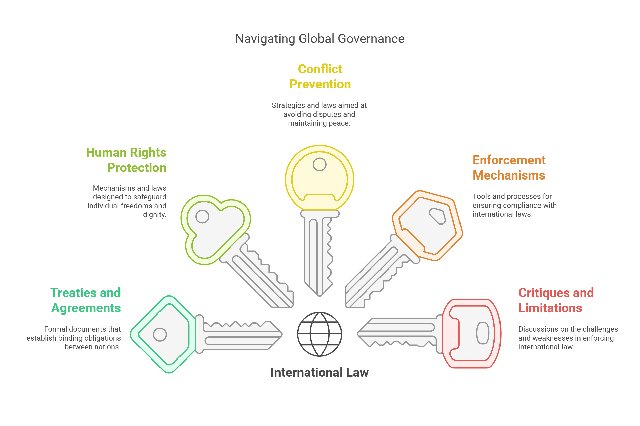 Navigating Global Governance Through International Law