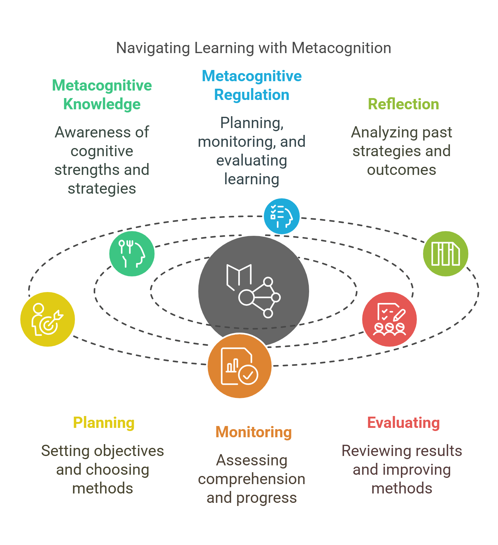 Navigating Learning With Metacognition