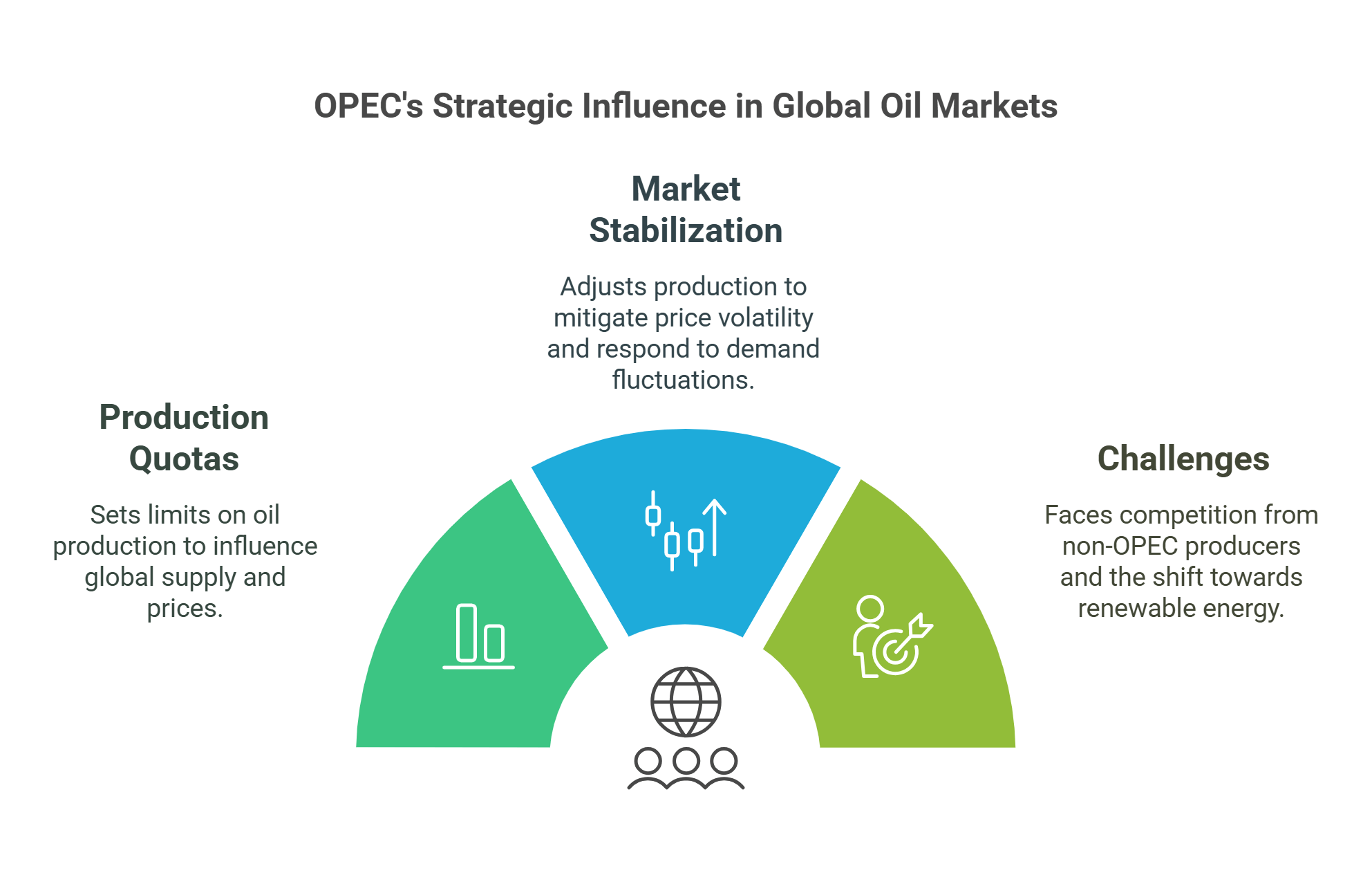 Opec’s Influence On Global Oil Markets