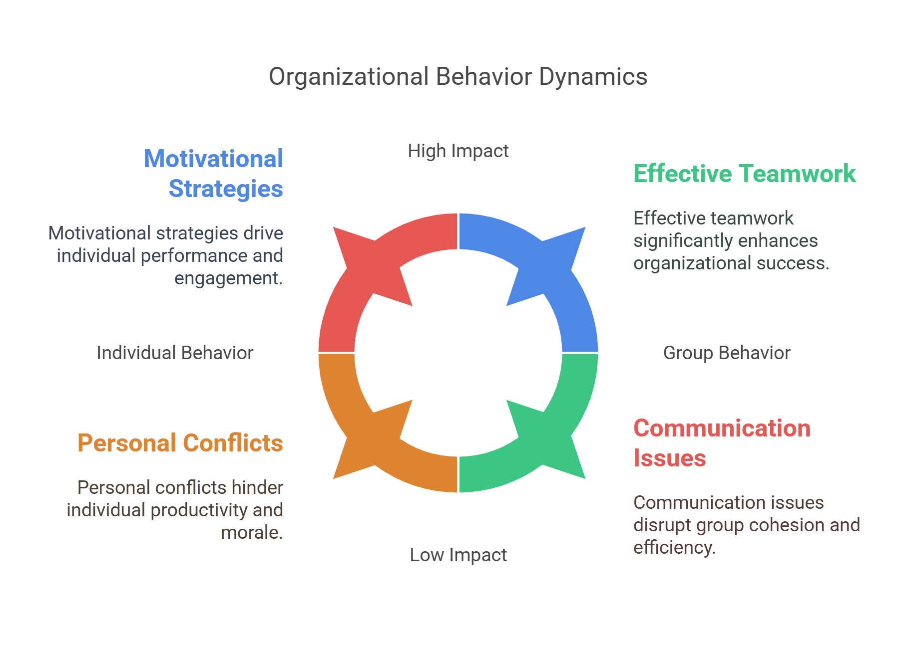 Organizational Behavior Dynamics