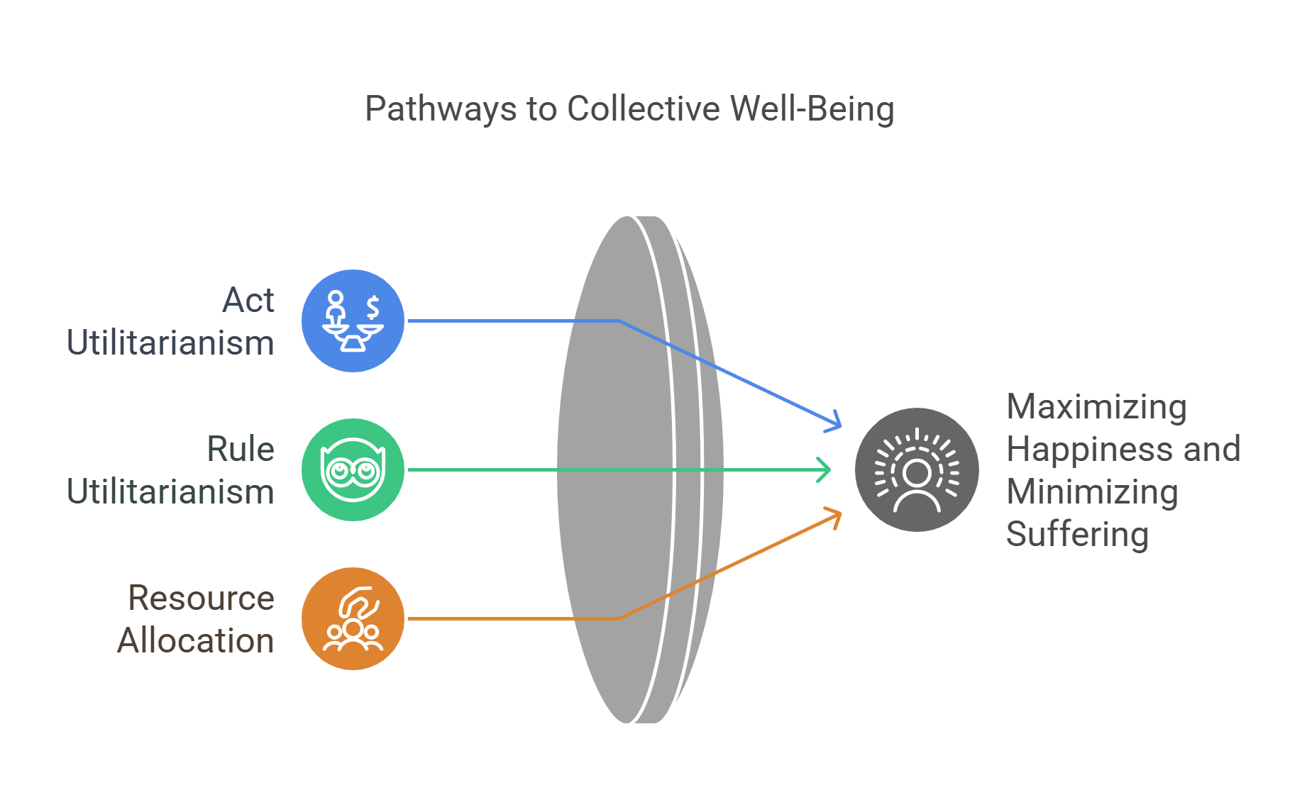 Pathways To Collective Well Being Utilitarian Approaches