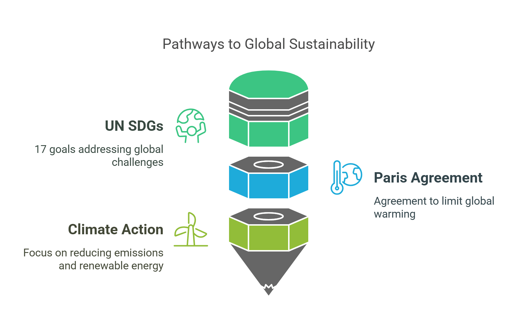 Pathways To Global Sustainability