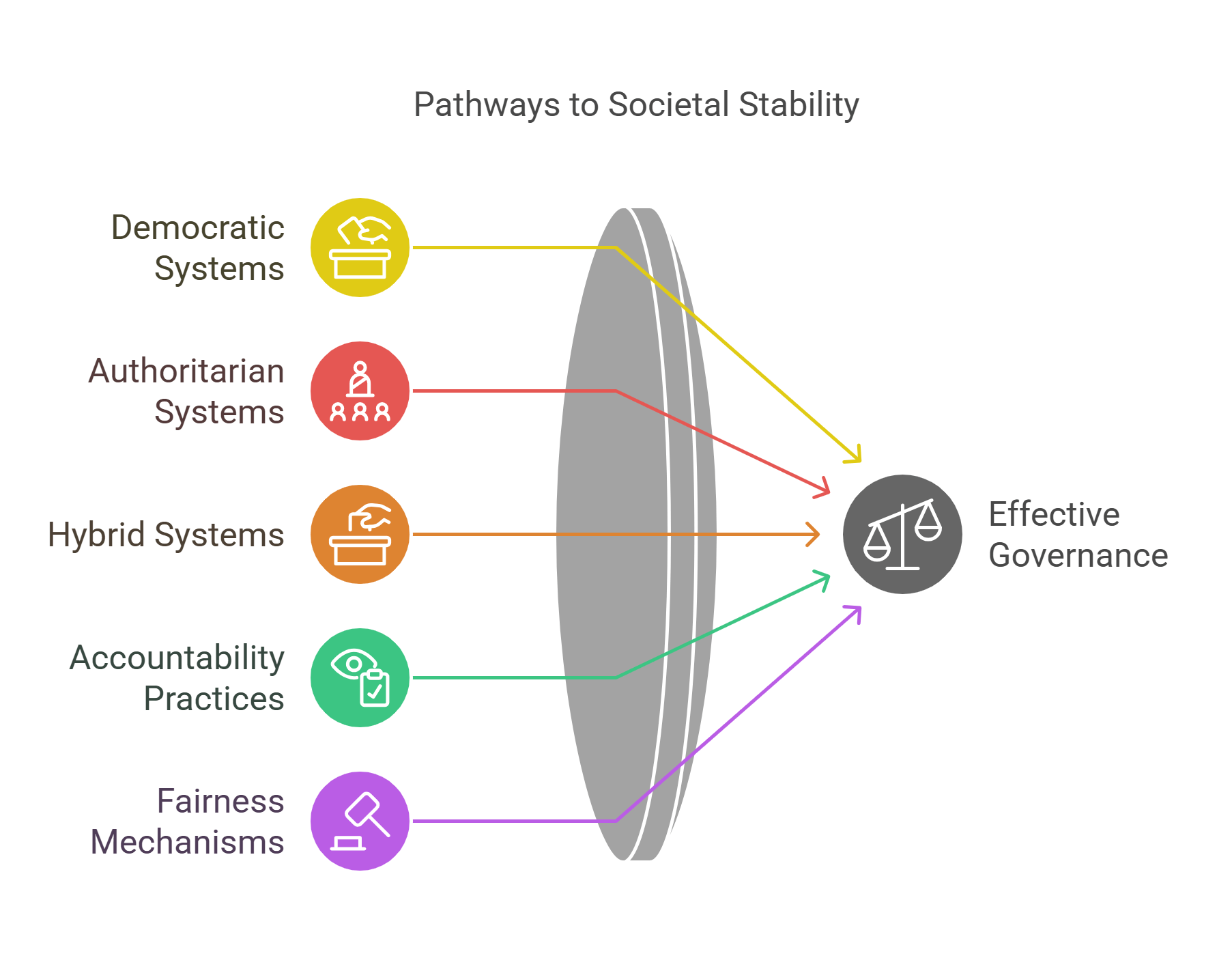 Pathways To Societal Stability