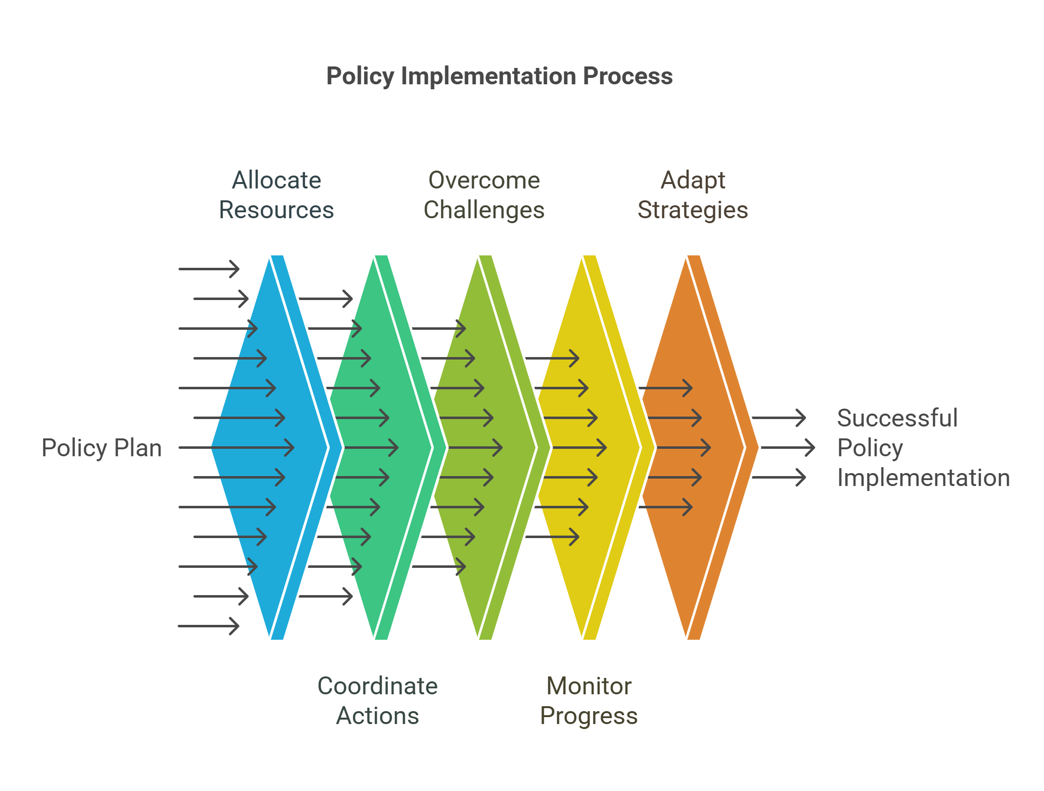 Policy Implementation Process