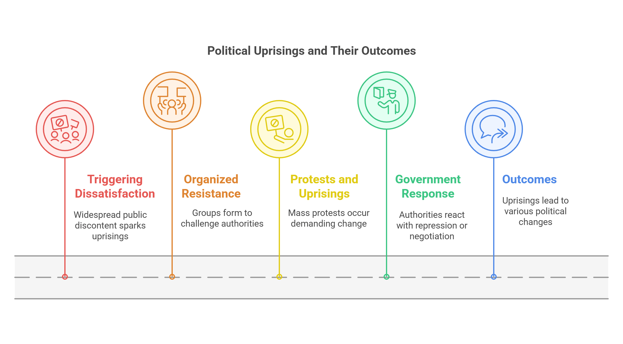 Political Uprisings And Their Outcomes
