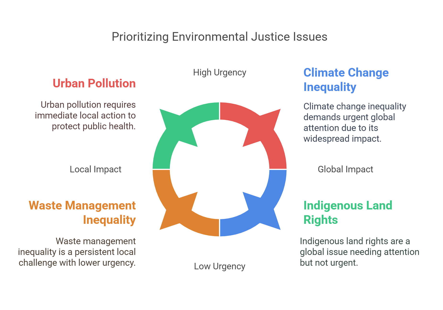 Prioritizing Environmental Justice Issues Urgency & Impact