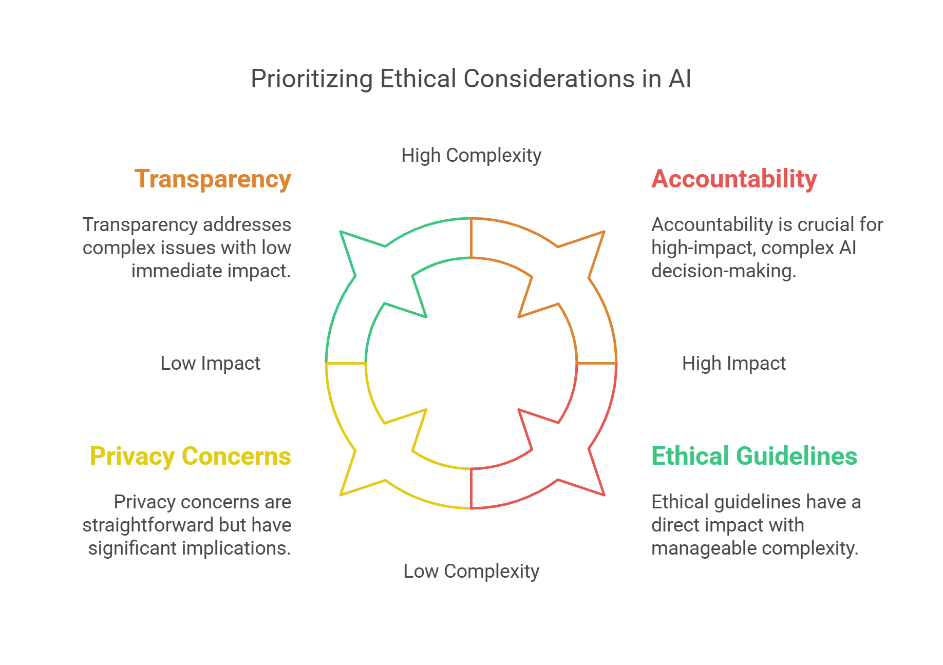 Prioritizing Ethical Considerations In Ai