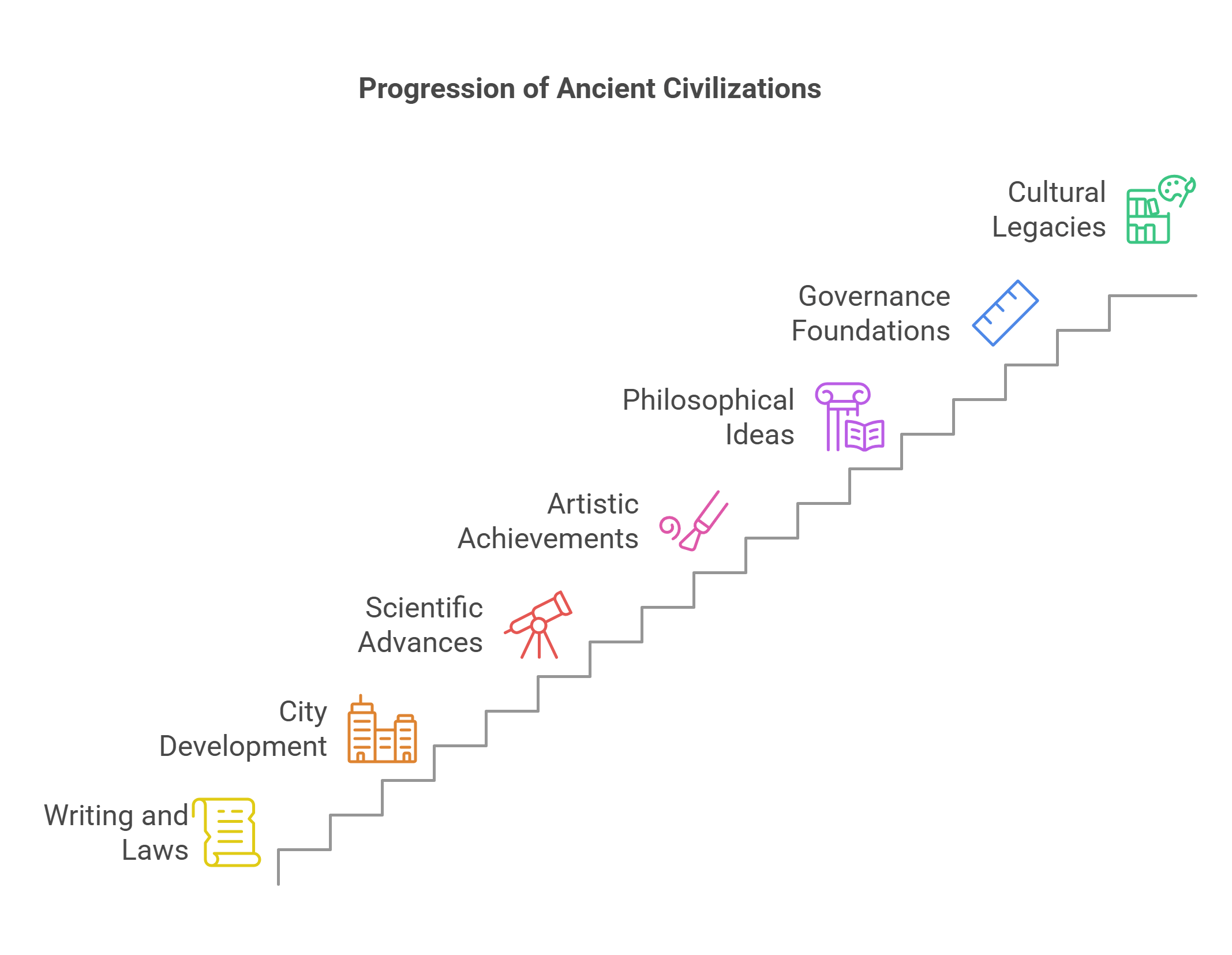 Progression Of Ancient Civilizations