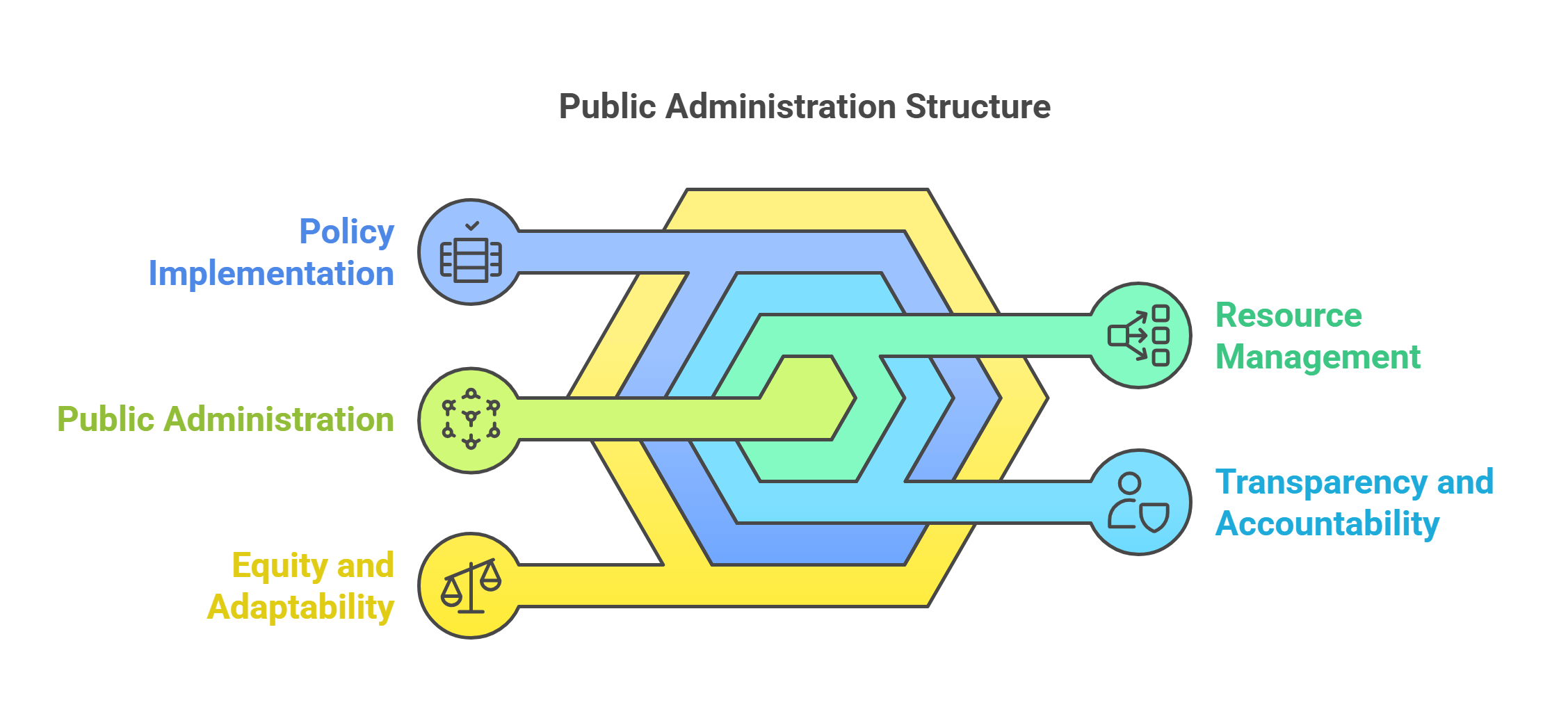 Public Administration Structure