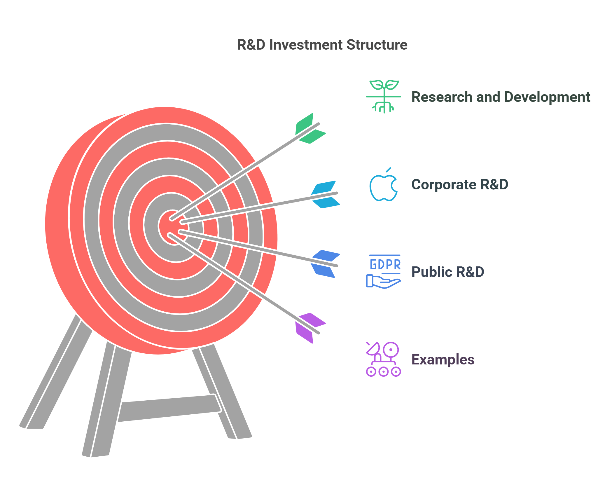 R&d Investment Structure A Targeted Approach