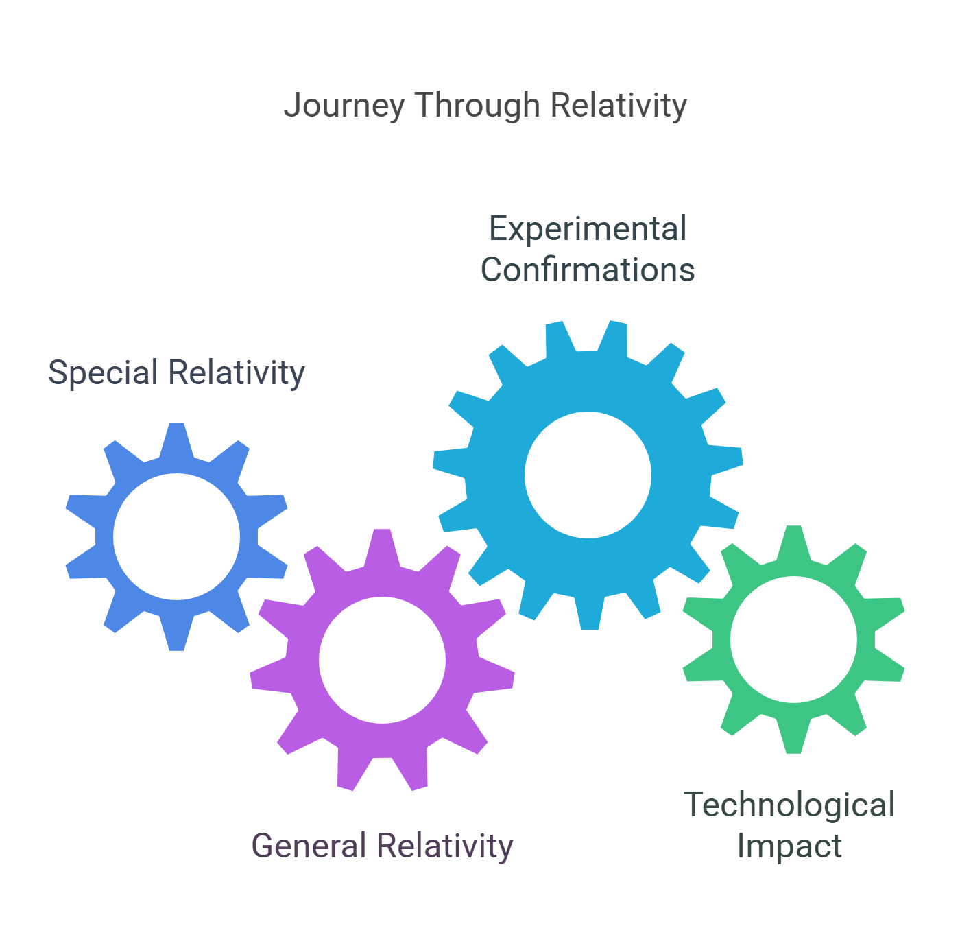 Relativity Theory Special And General Relativity Explained