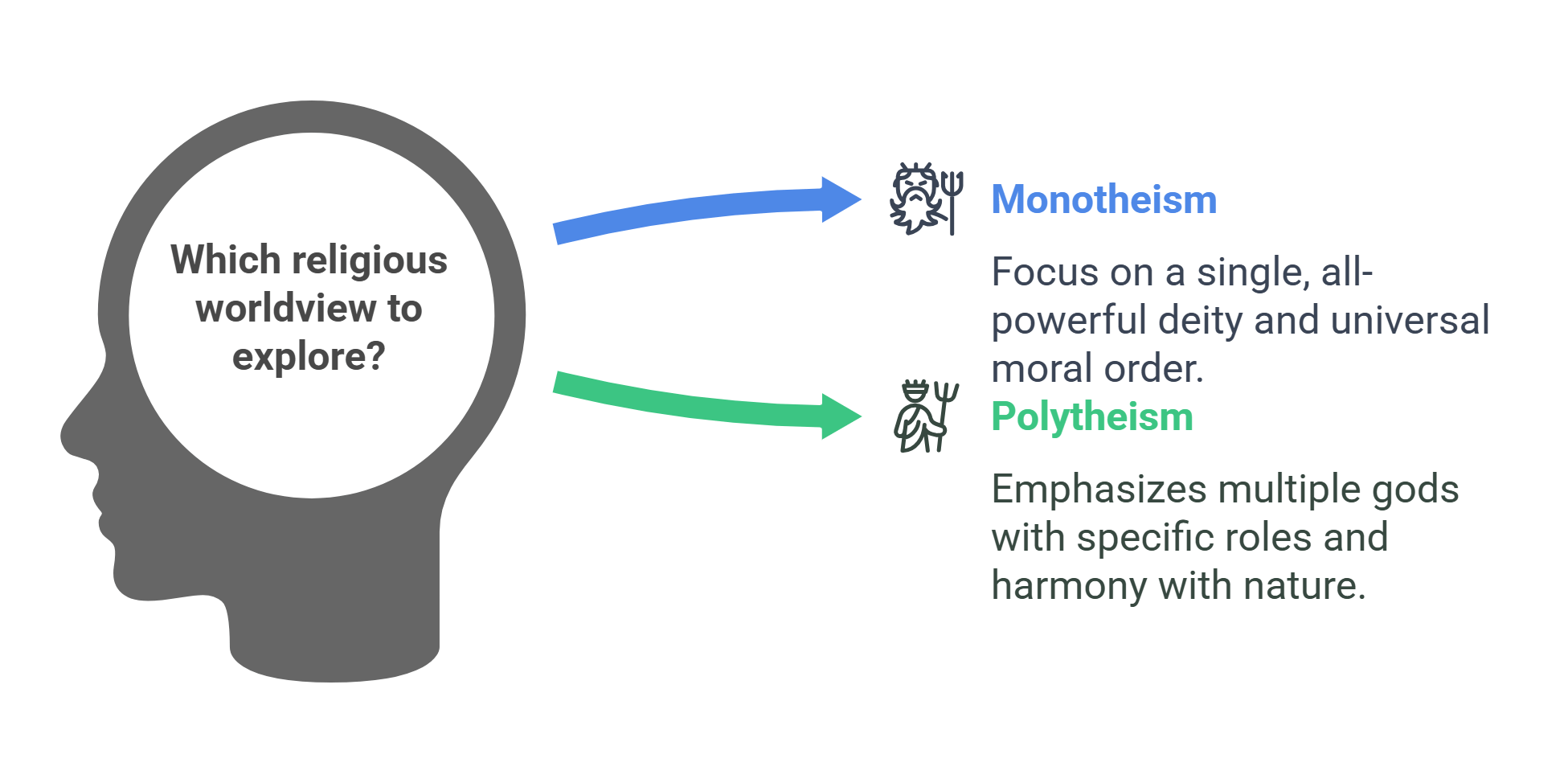 Religious Worldviews Monotheism Vs. Polytheism